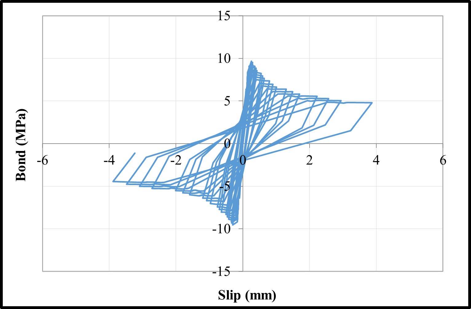 Bond-slip relationships — image 21