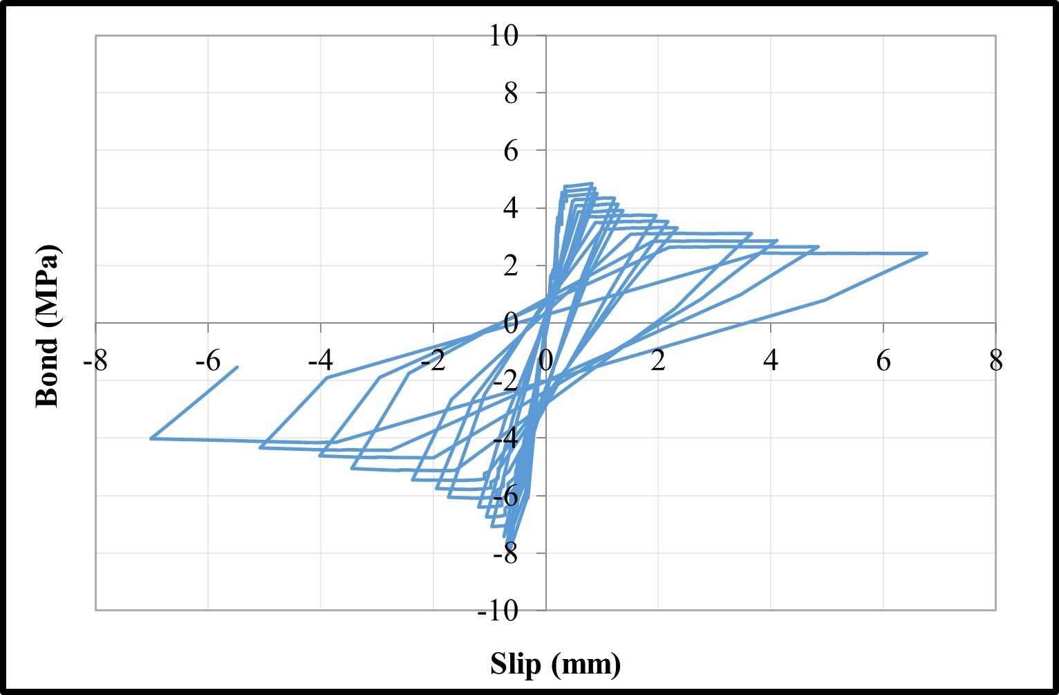 Bond-slip relationships — image 25
