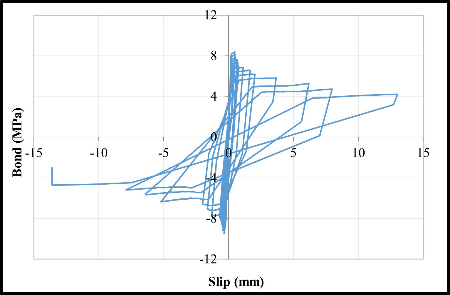 Bond-slip relationships — image 10