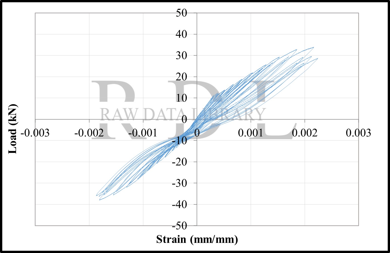 Load-strain relationships