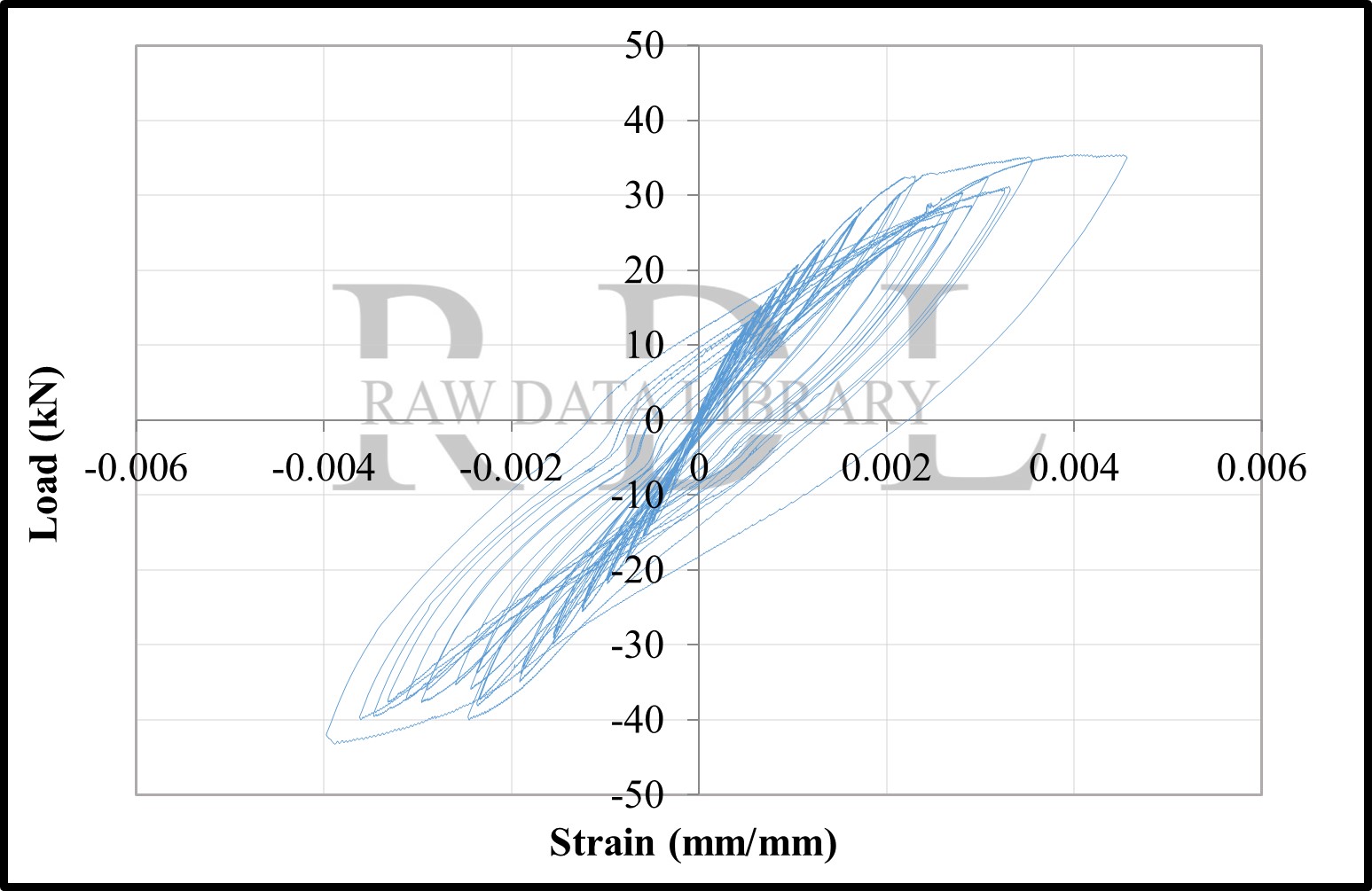 Load-strain relationships — image 90