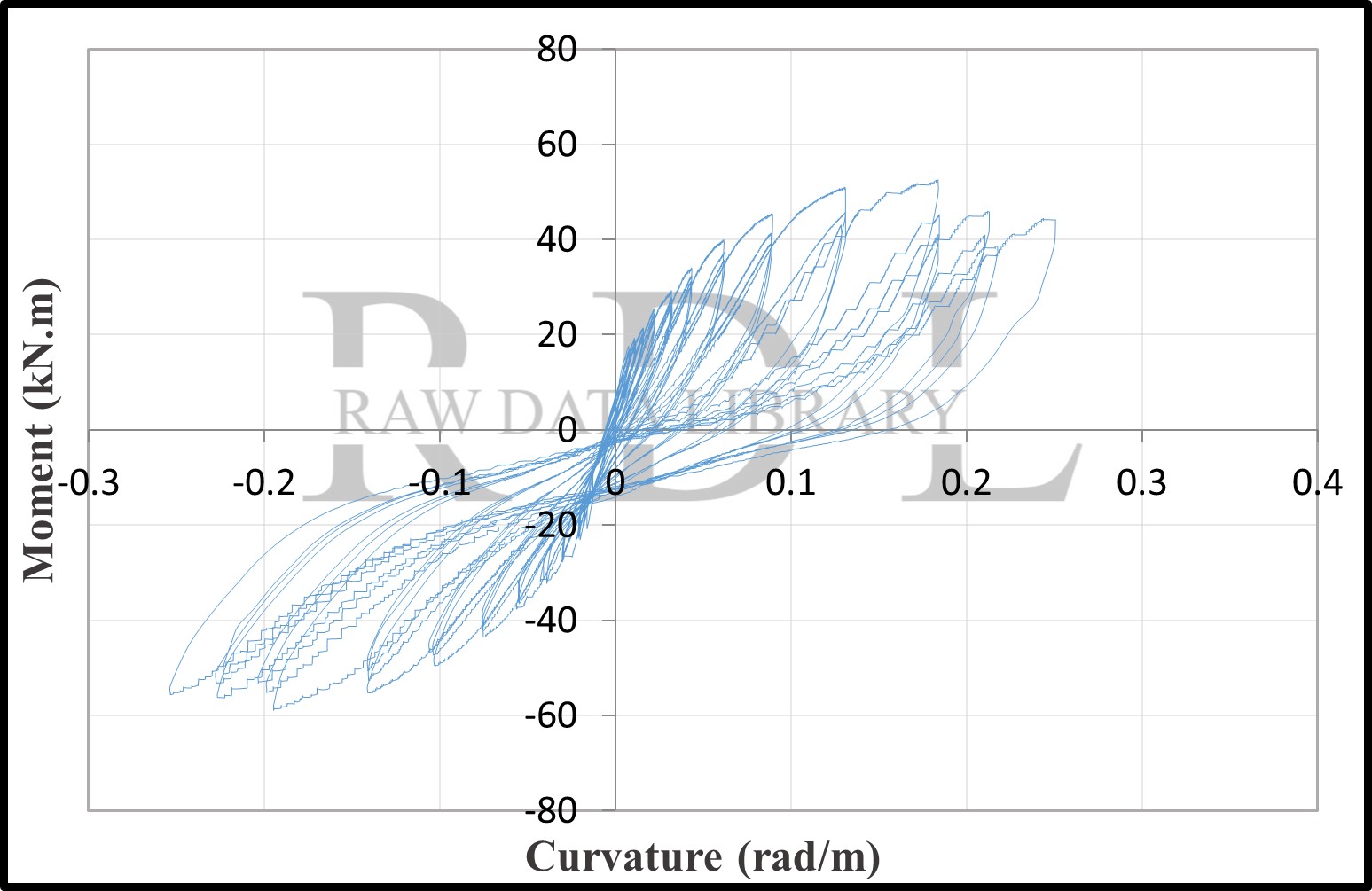 Moment-curvature loops