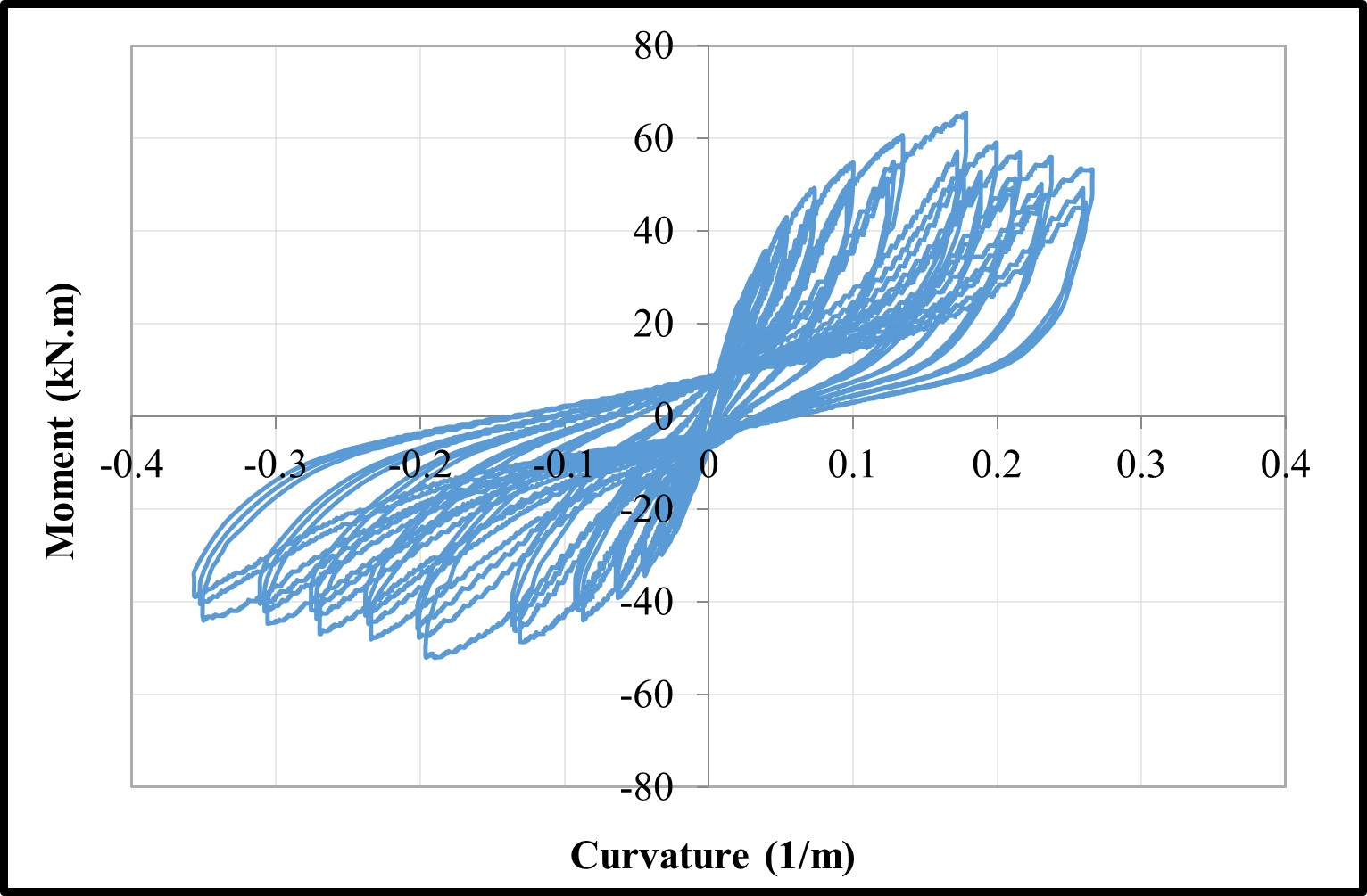 Moment-curvature loops — image 13