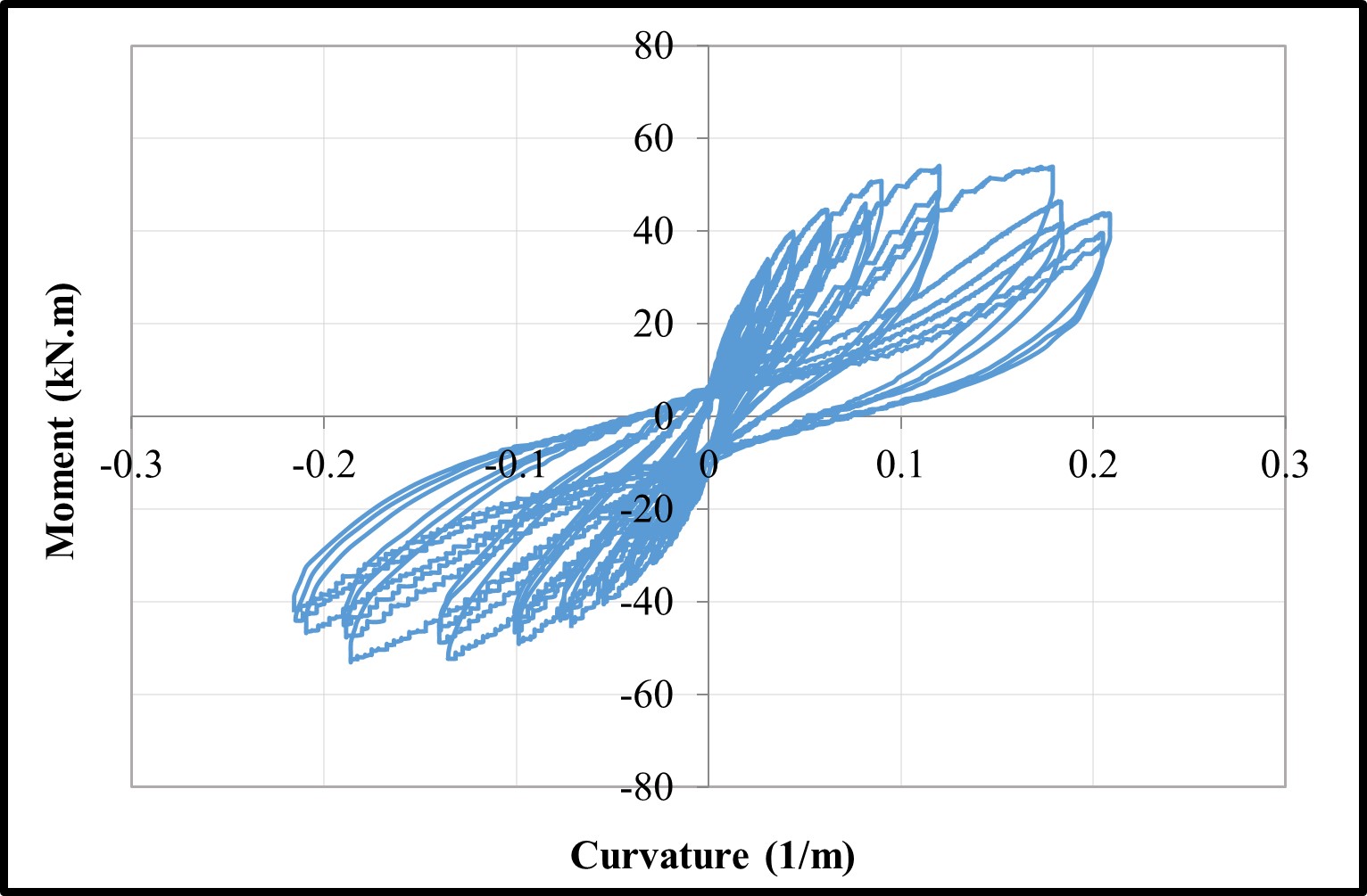 Moment-curvature loops — image 25