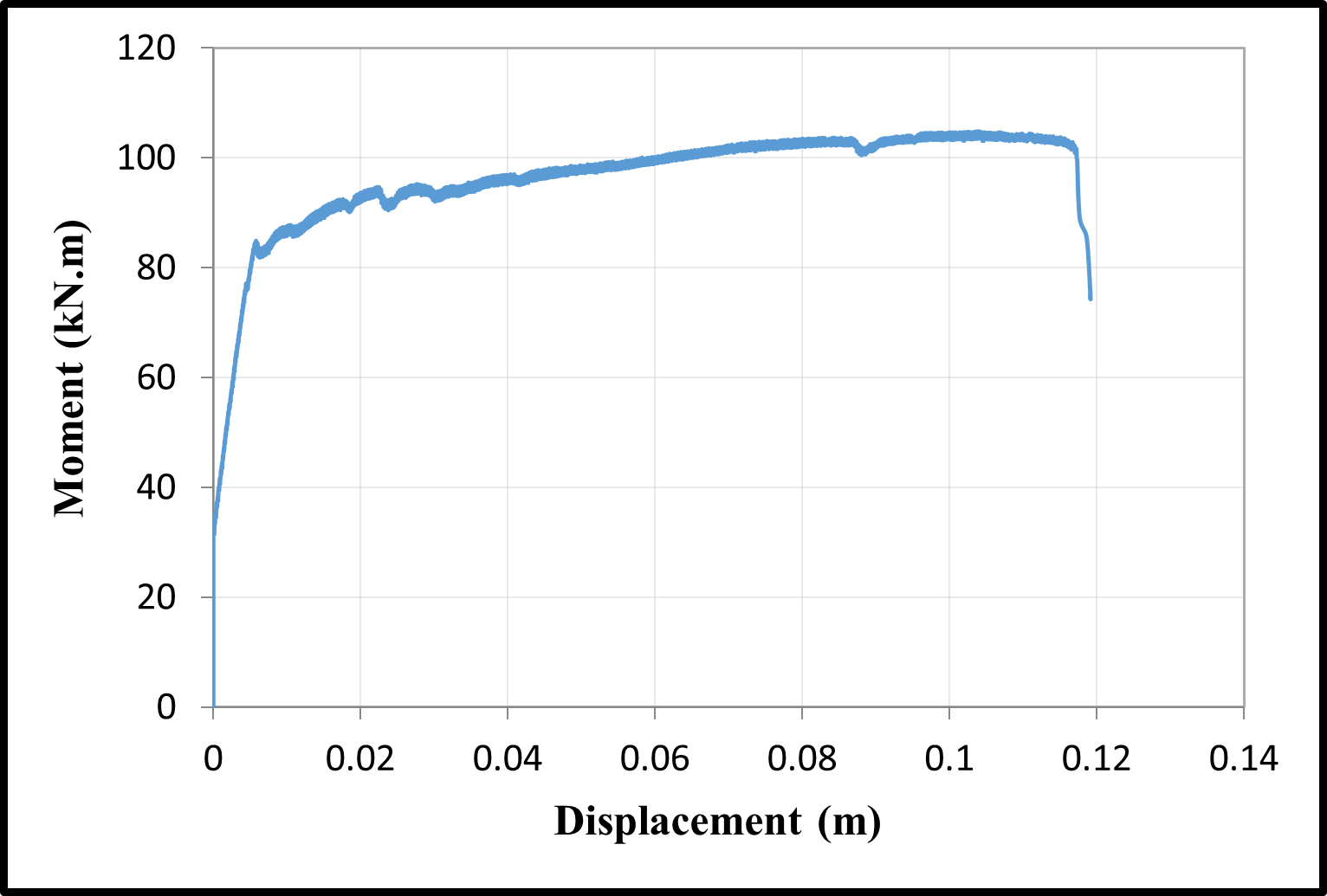 Moment-displacement curves