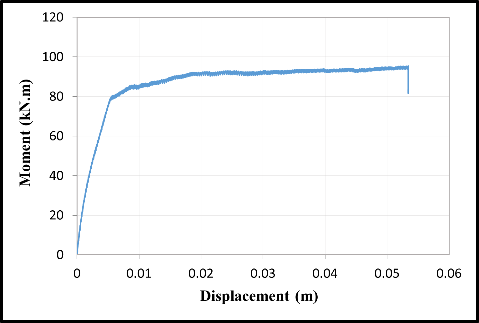 Moment-displacement curves — image 2