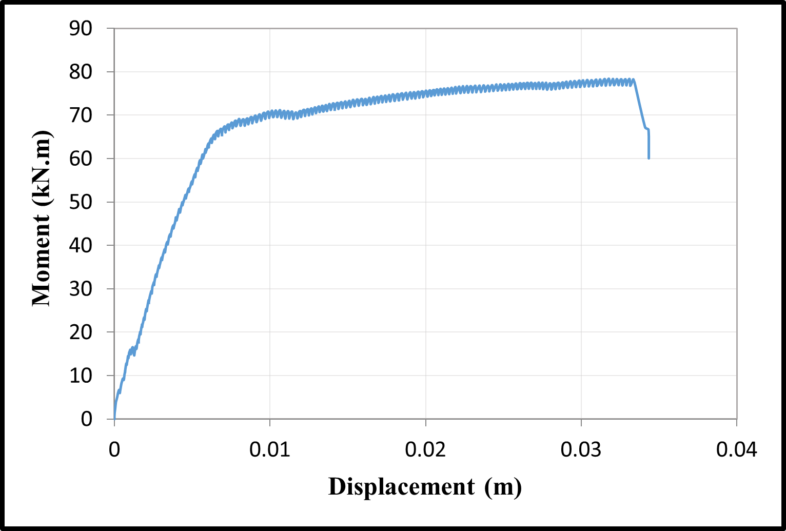 Moment-displacement curves — image 3