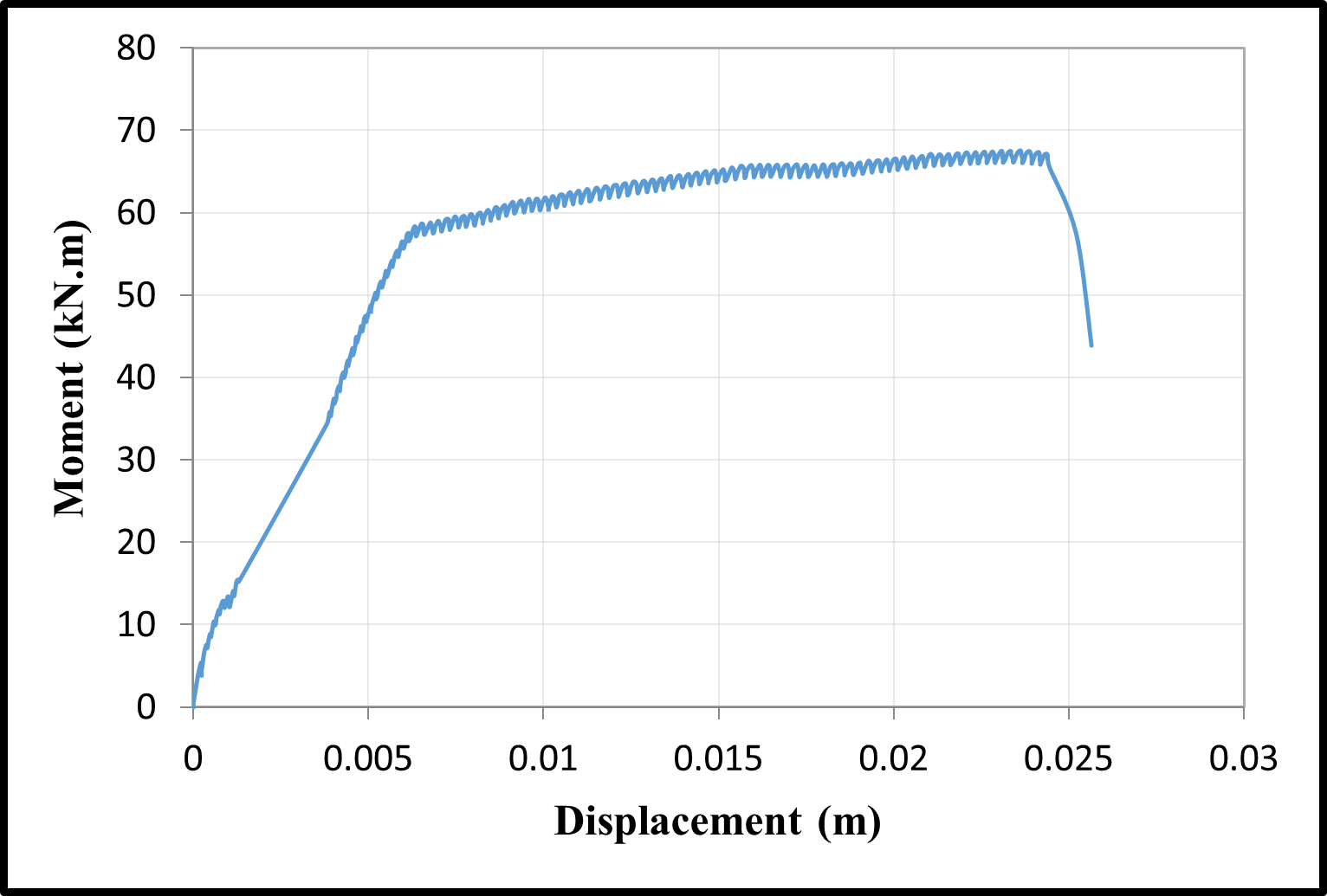 Moment-displacement curves — image 4
