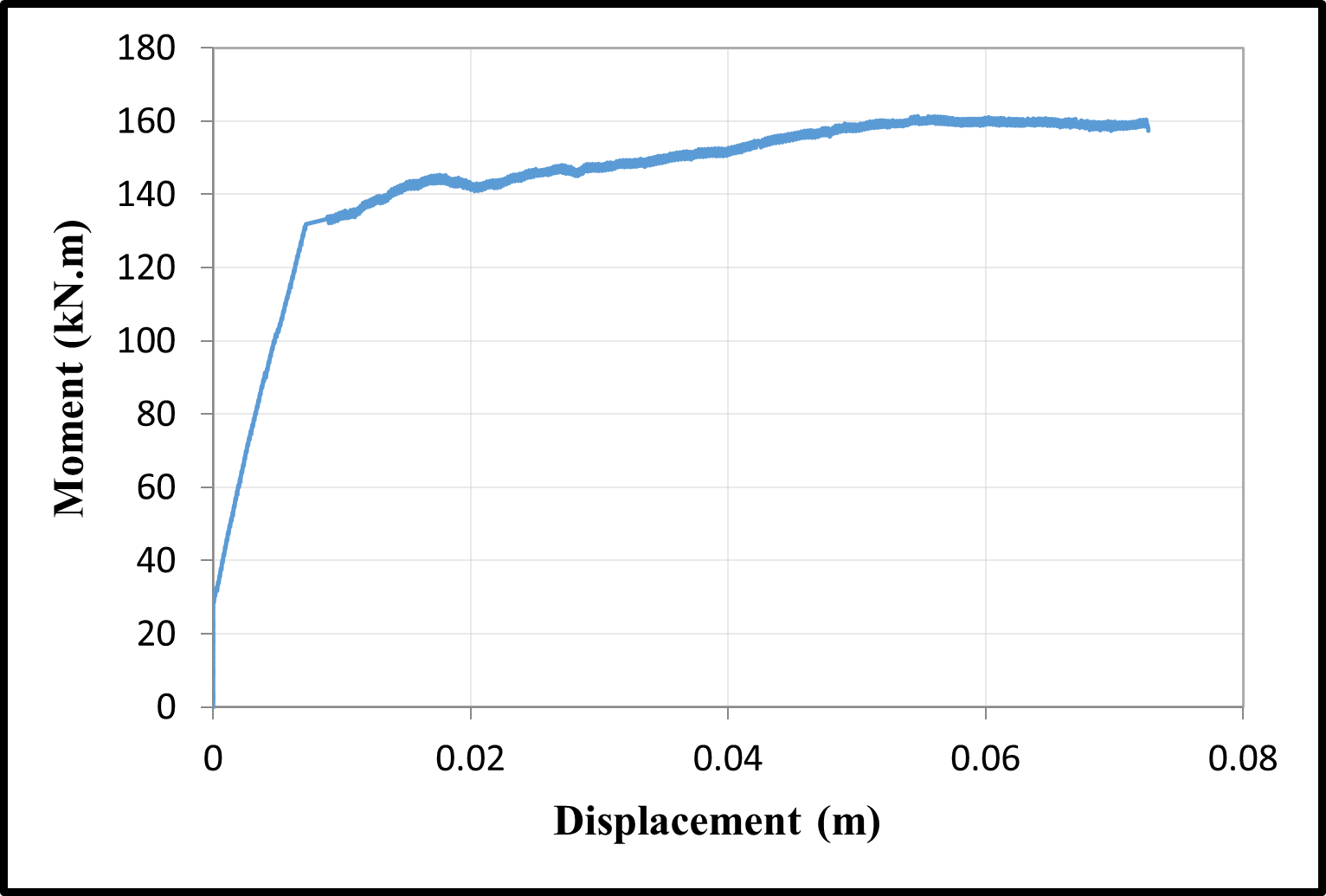 Moment-displacement curves — image 5