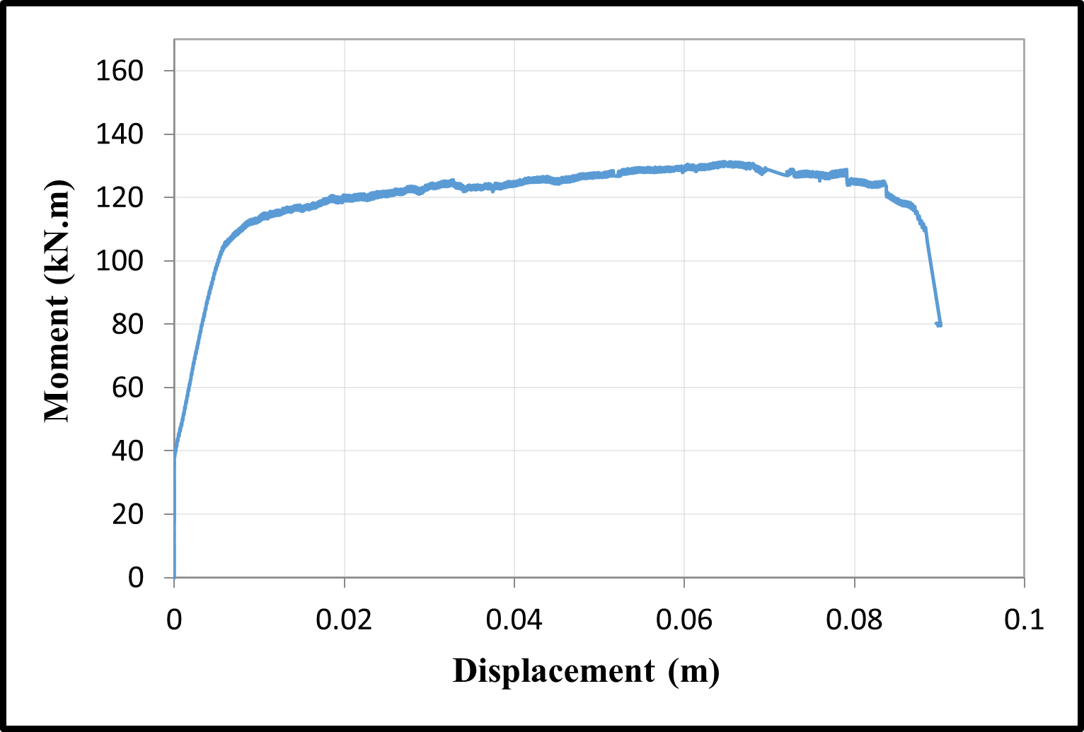 Moment-displacement curves — image 6