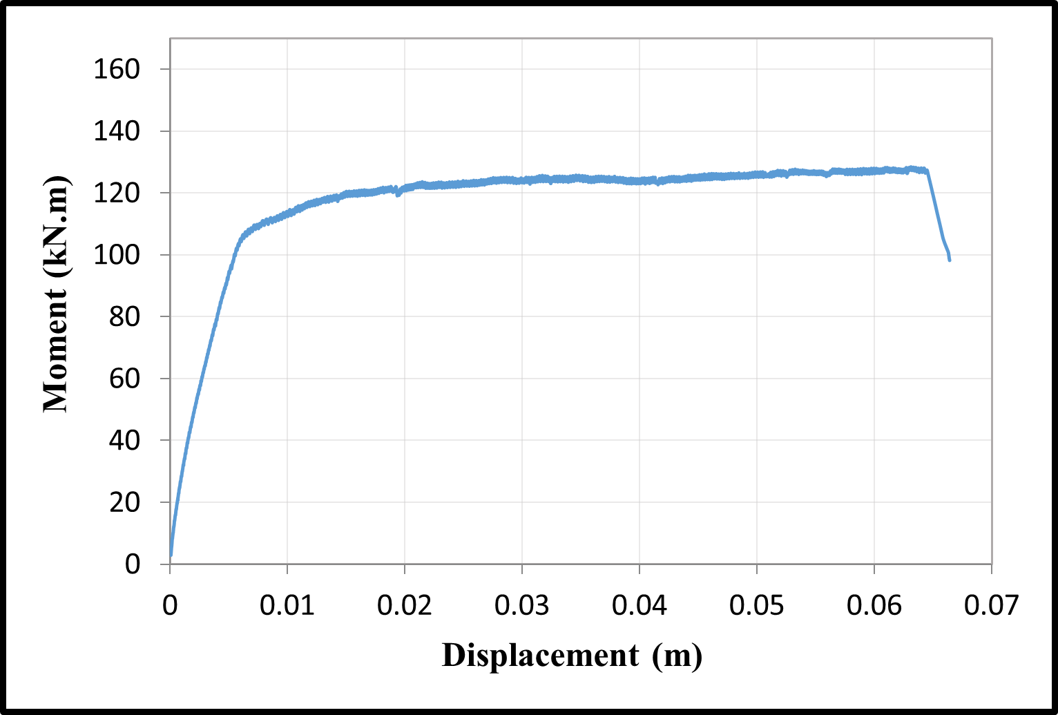 Moment-displacement curves — image 7