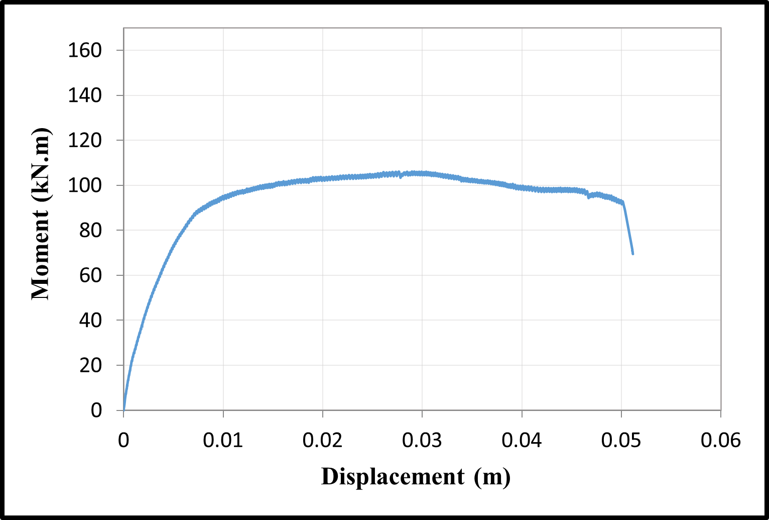 Moment-displacement curves — image 8