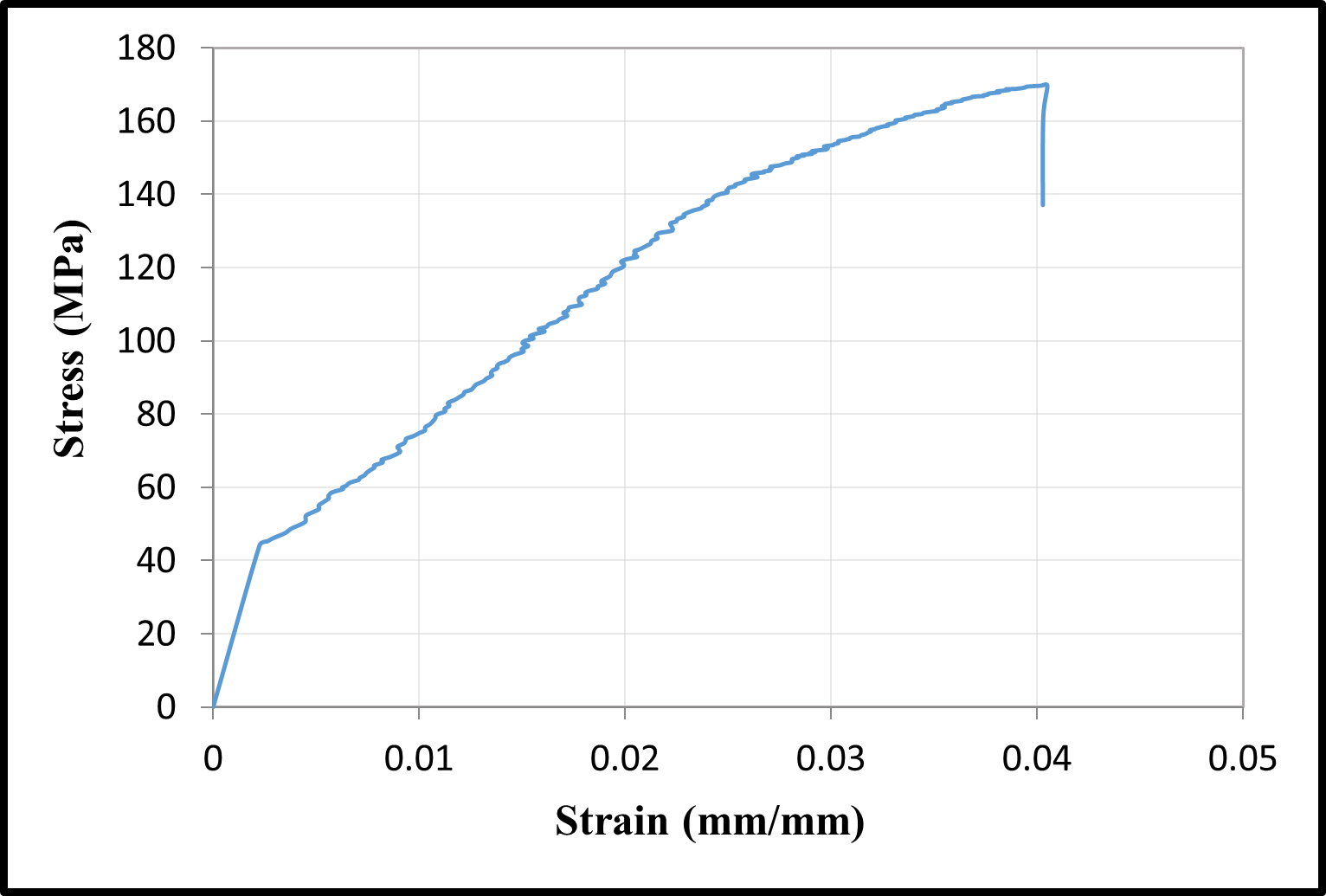 Stress-strain relationships — image 15
