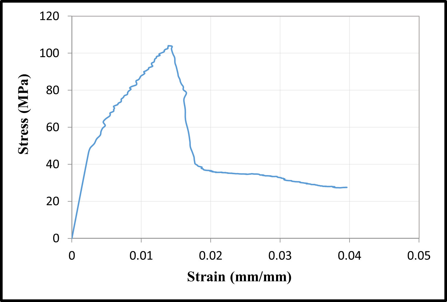 Stress-strain relationships — image 9