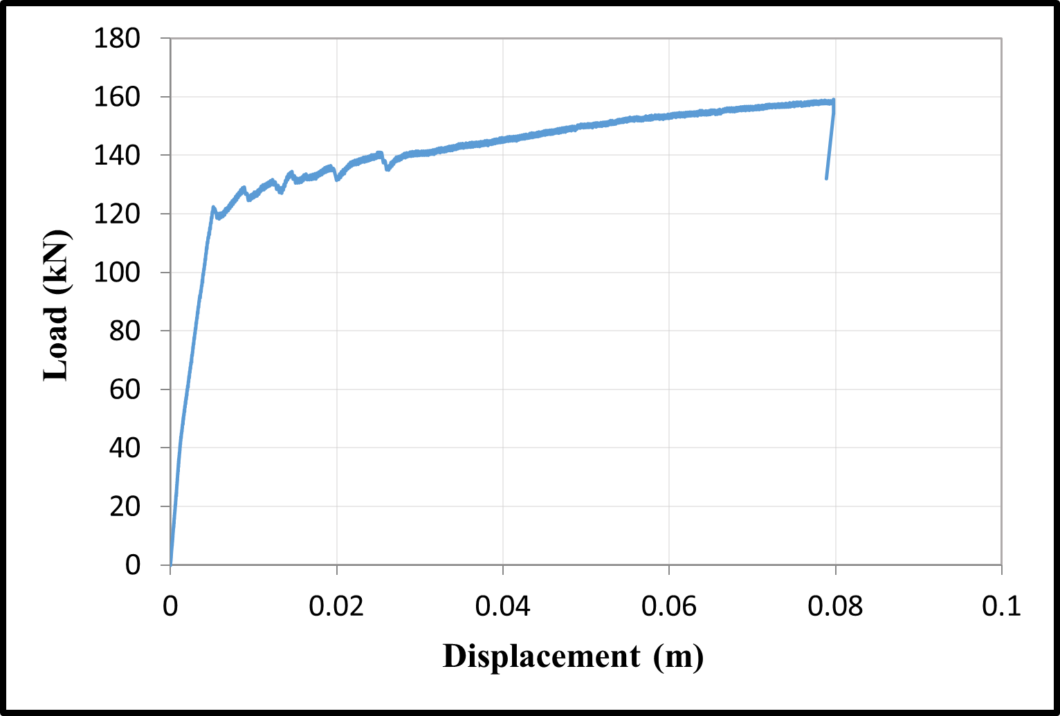 Load-displacement curve C25