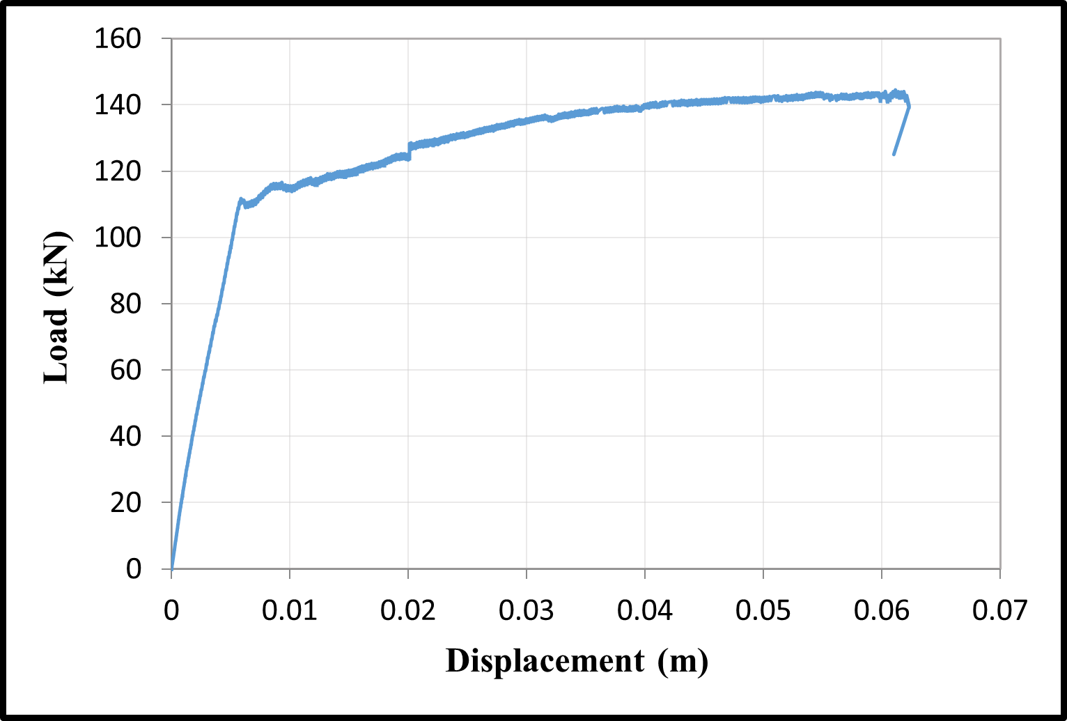 Load-displacement curve P25