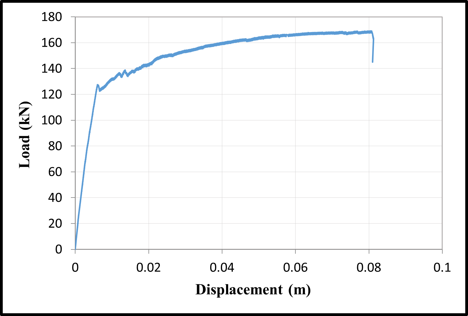 Load-displacement curve P40