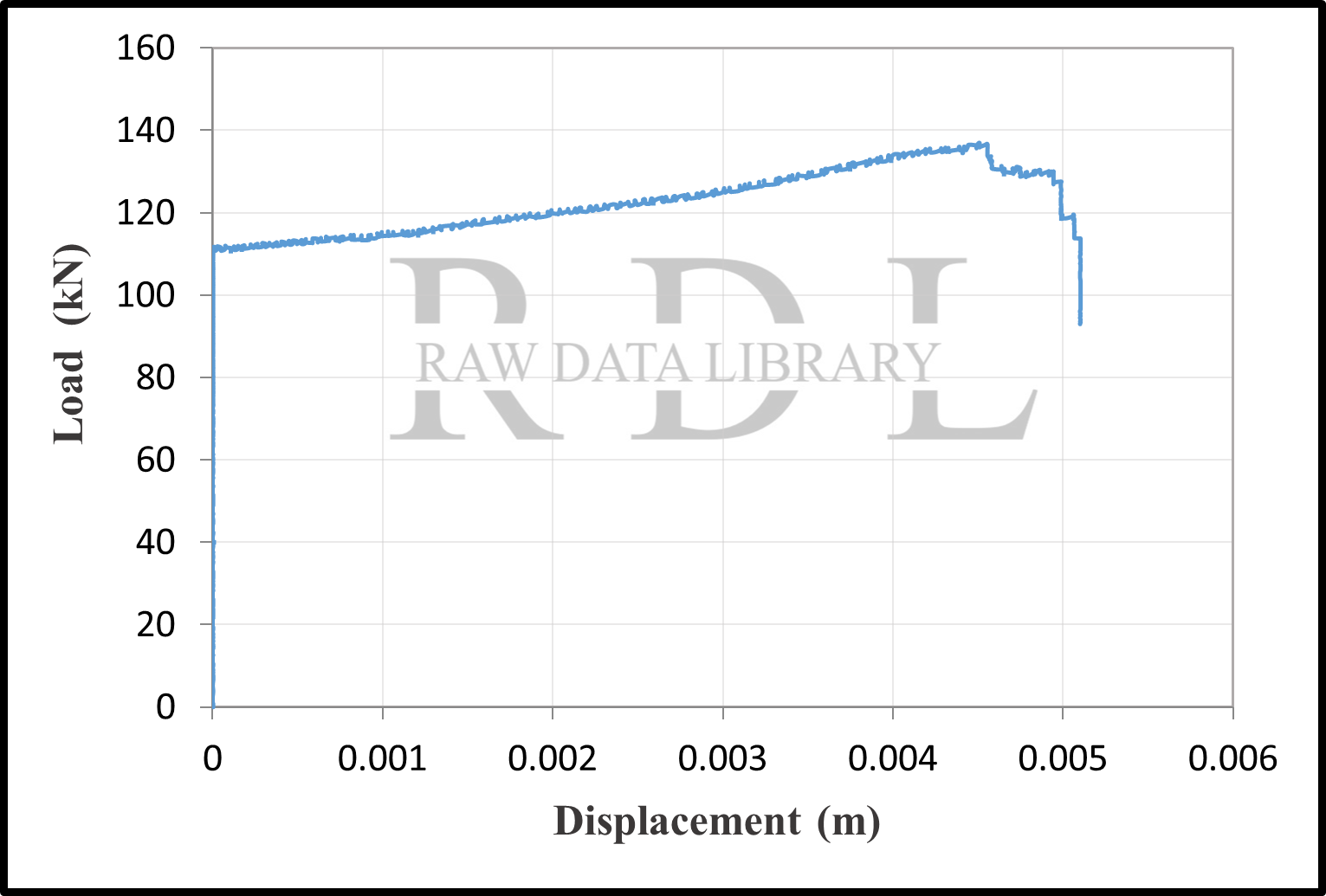 Load-displacement curves