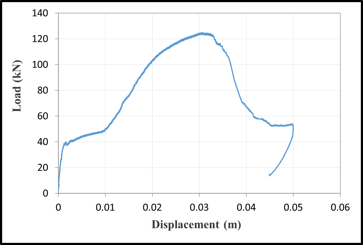 Load-displacement curves — image 11