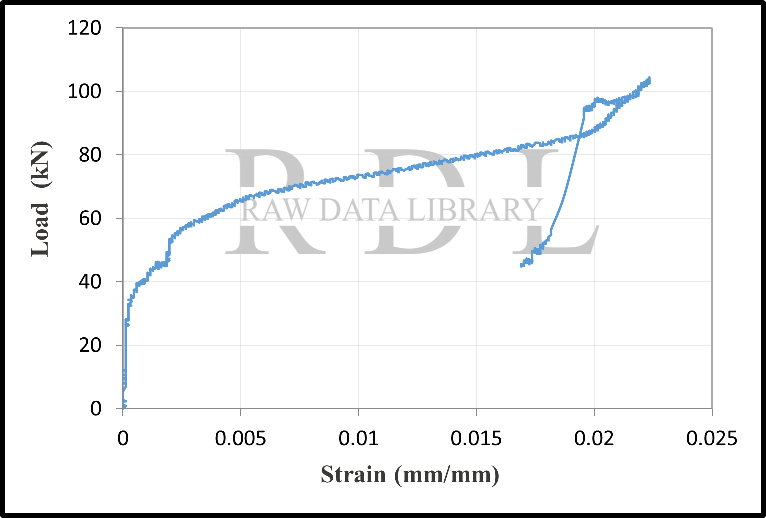 Load-strain curves