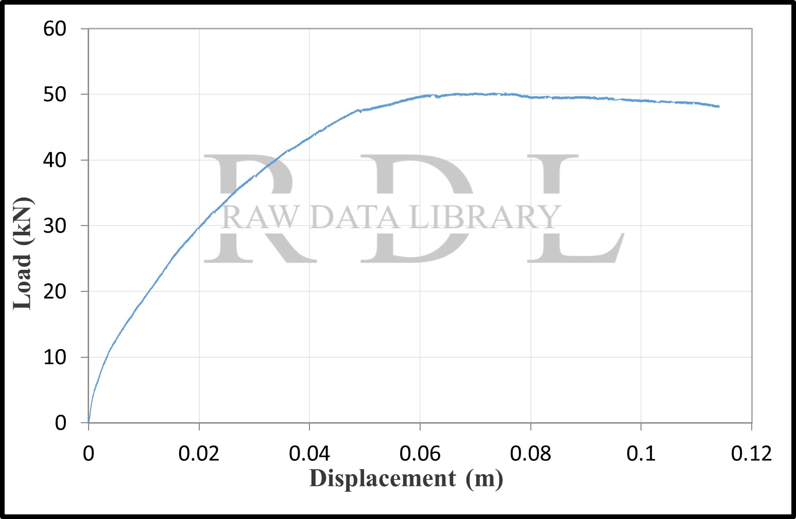 Load-displacement relationships