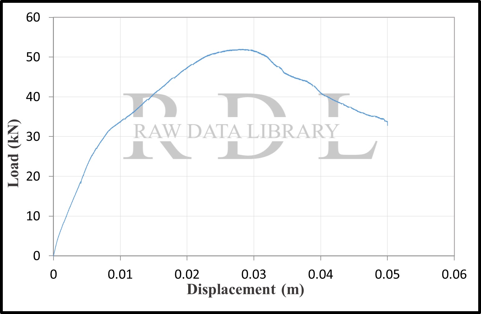 Load-displacement relationships — image 2