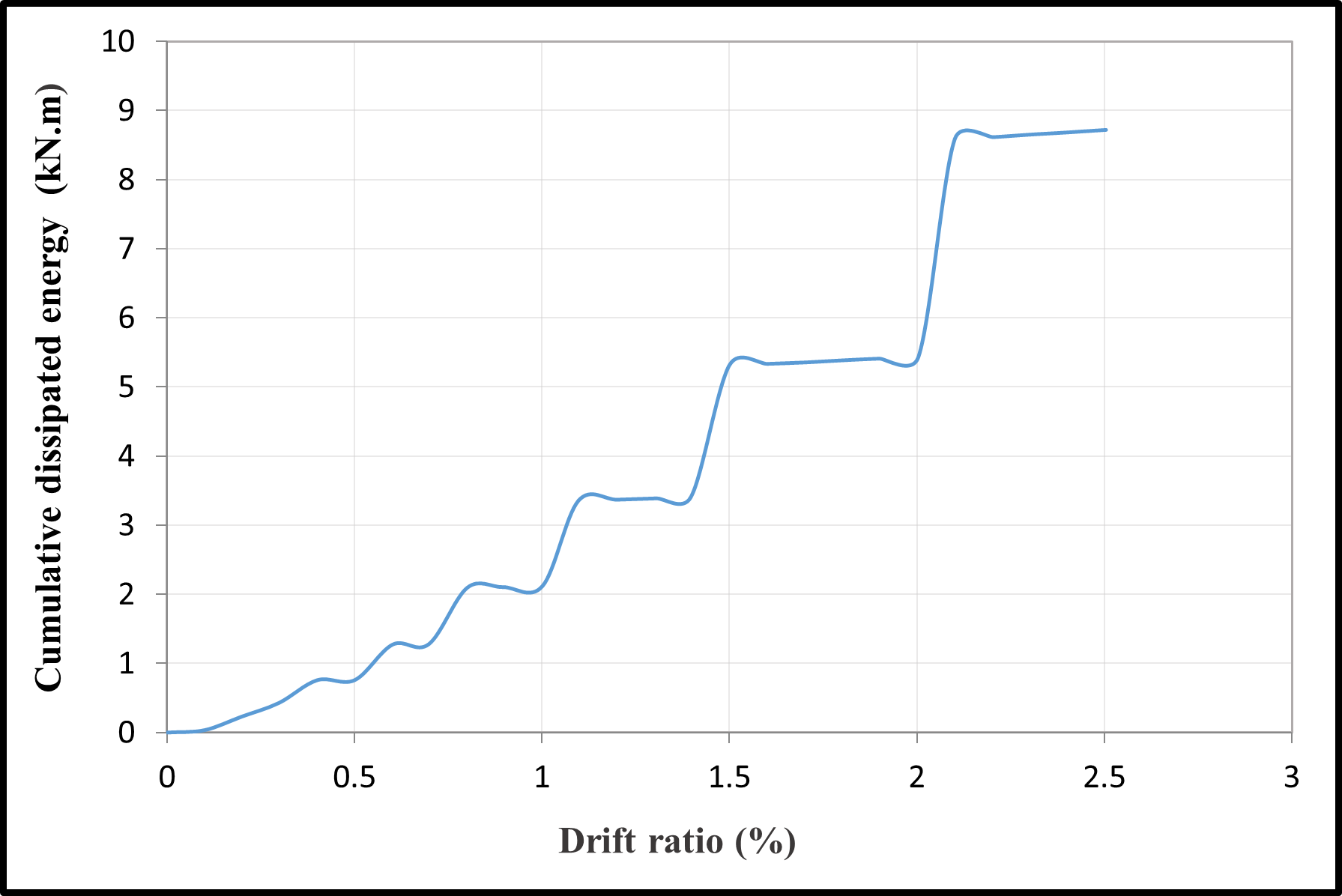 Cumulative dissipated energy versus the drift ratio