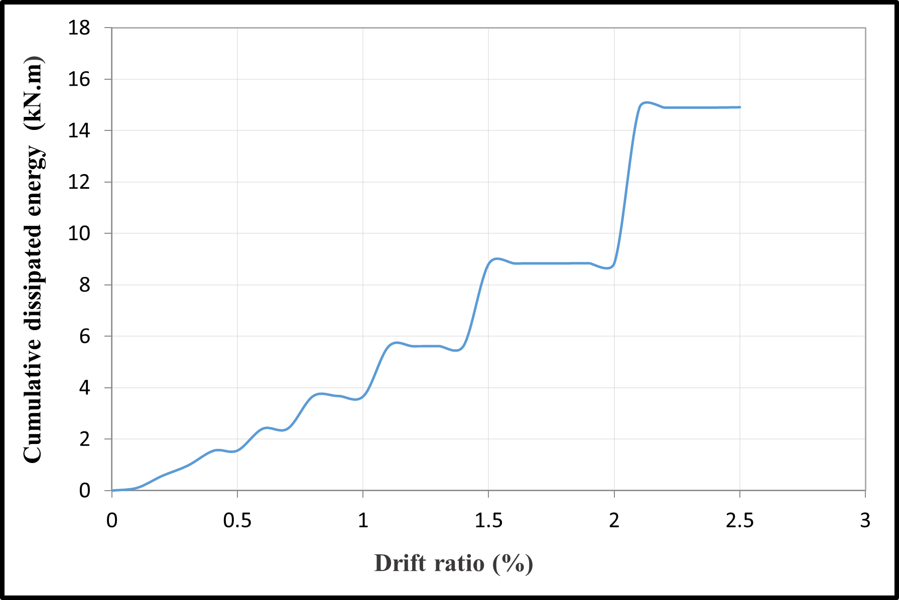Cumulative dissipated energy versus the drift ratio — image 11