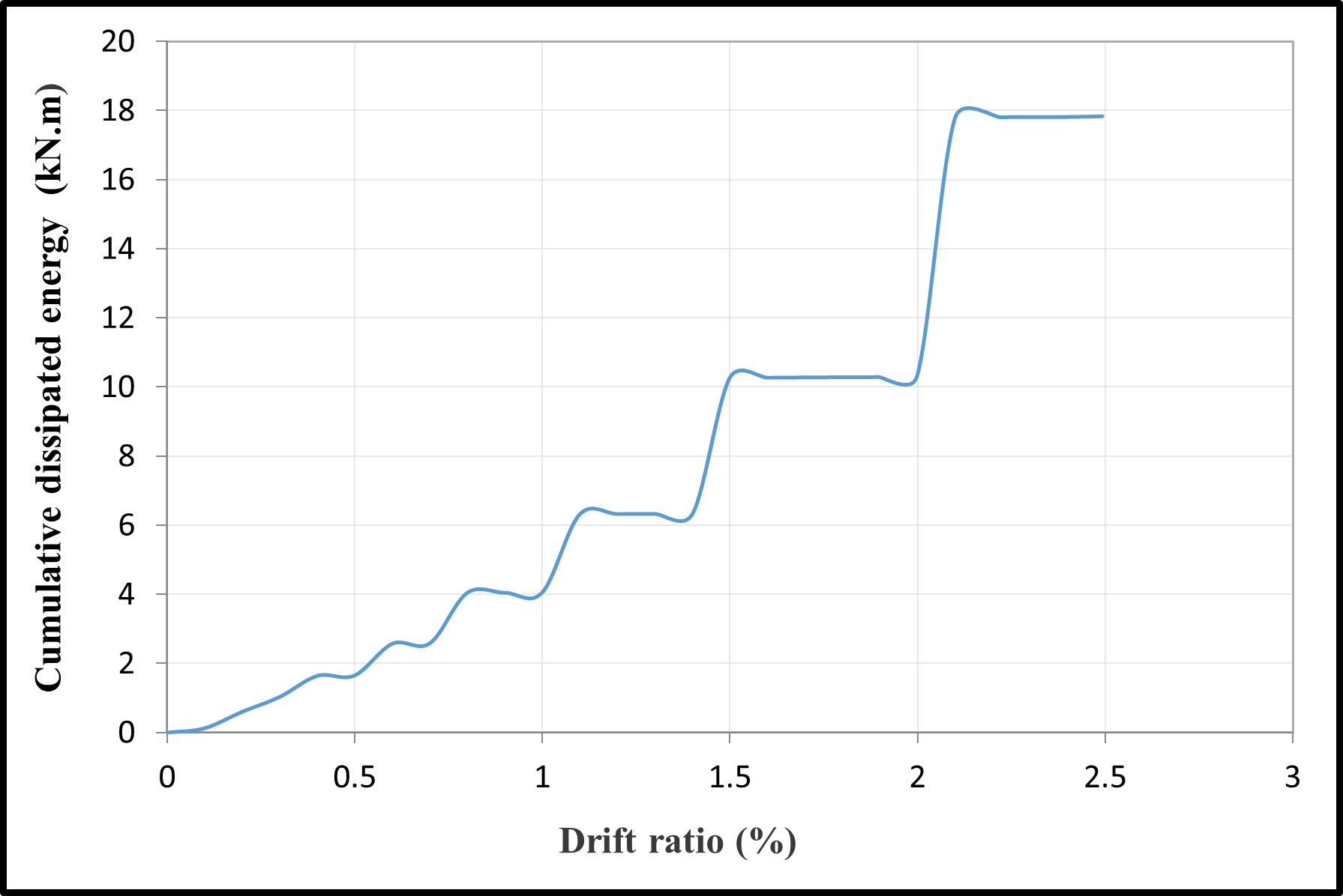 Cumulative dissipated energy versus the drift ratio — image 12