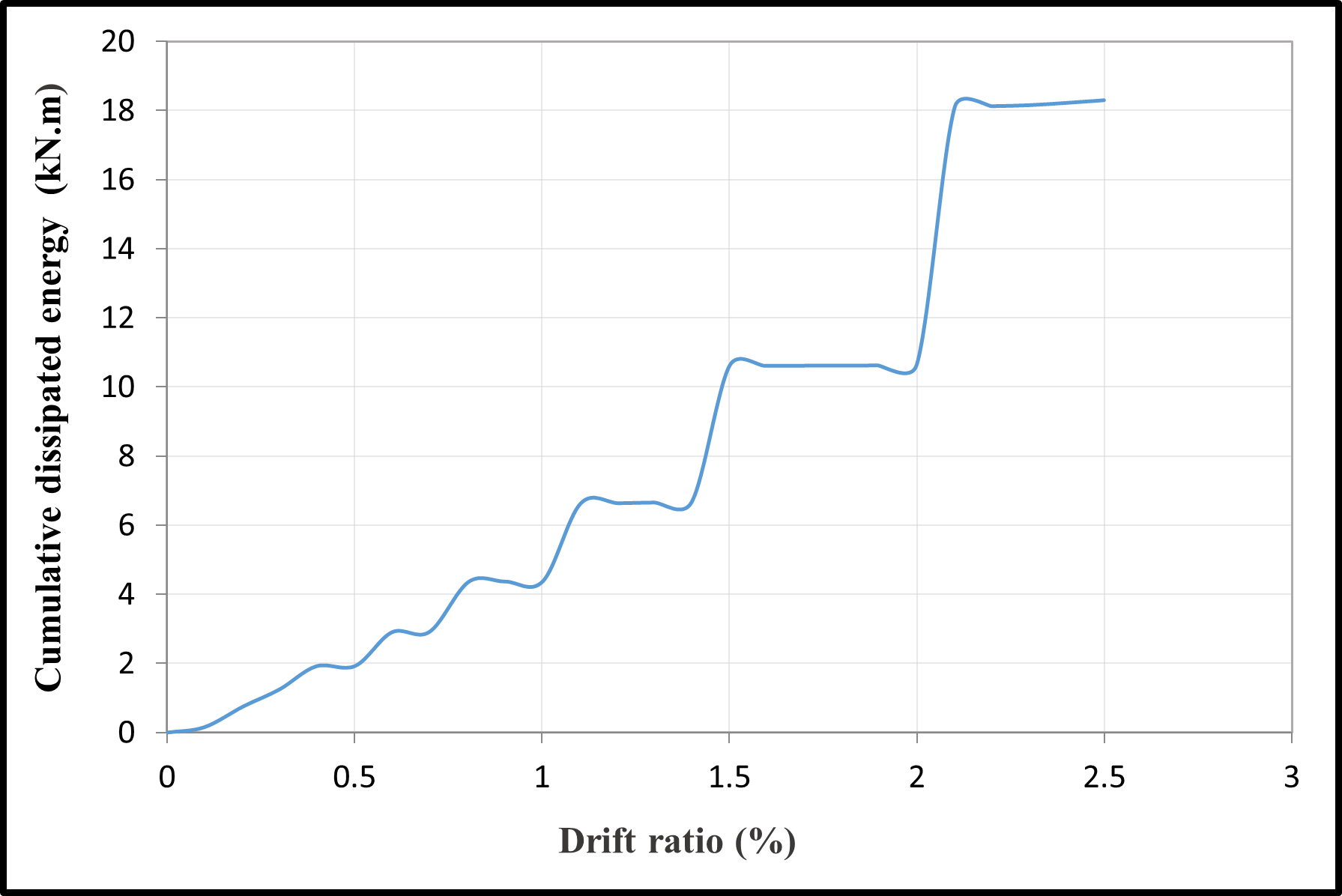 Cumulative dissipated energy versus the drift ratio — image 13