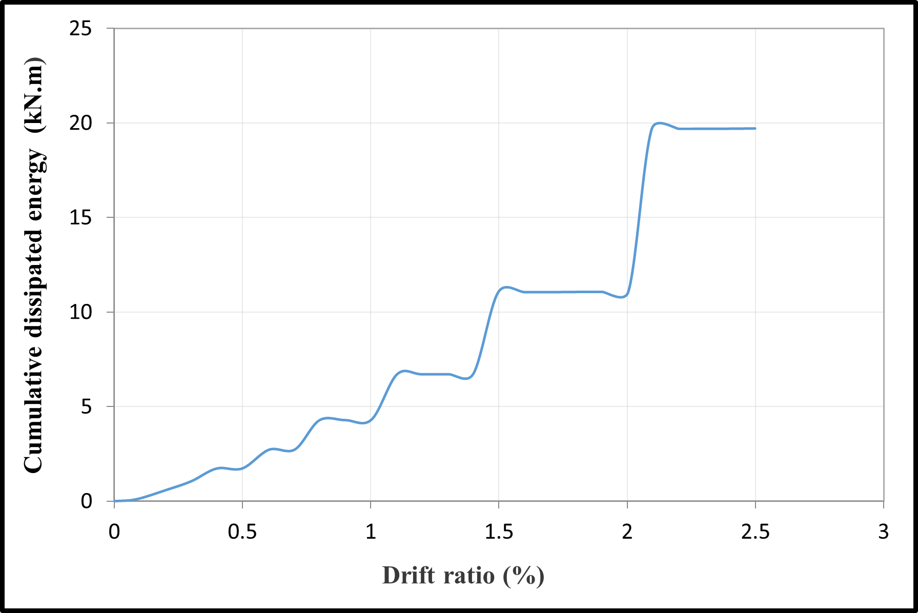 Cumulative dissipated energy versus the drift ratio — image 14