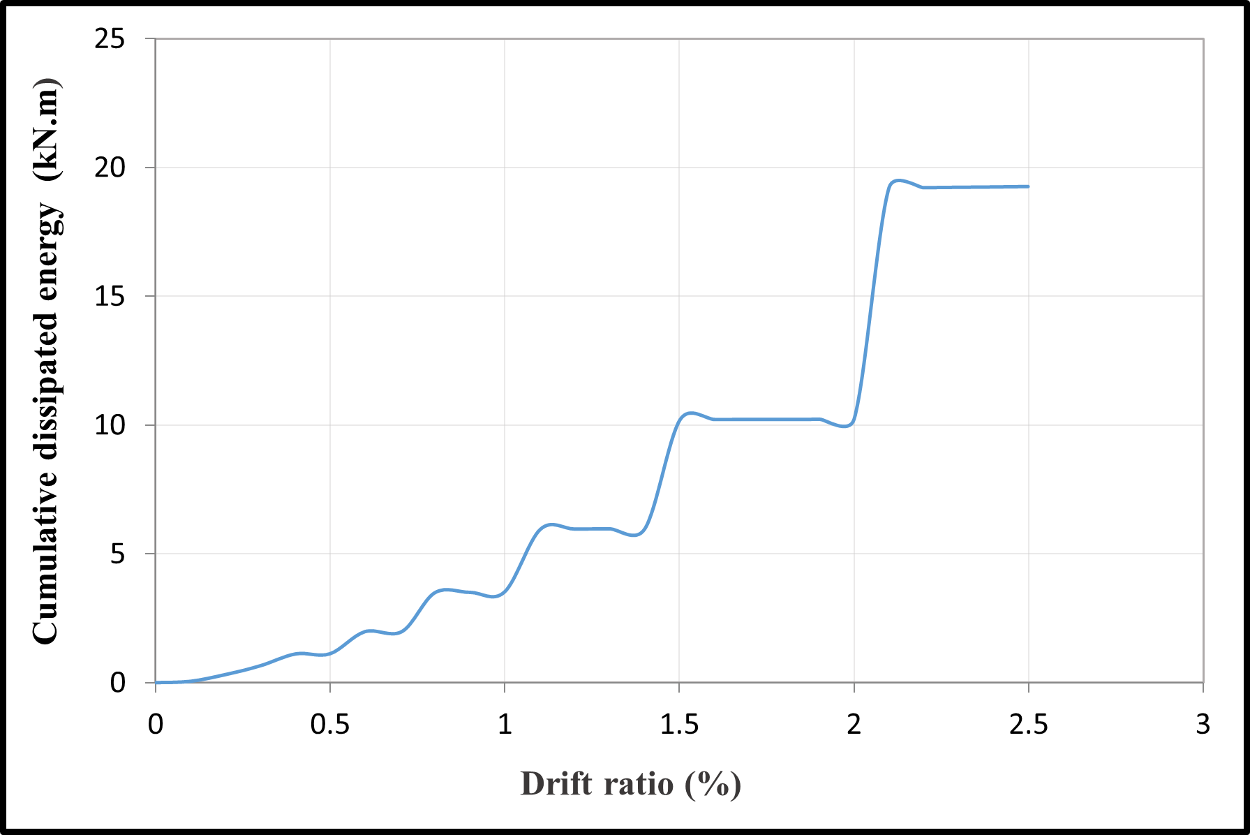 Cumulative dissipated energy versus the drift ratio — image 3