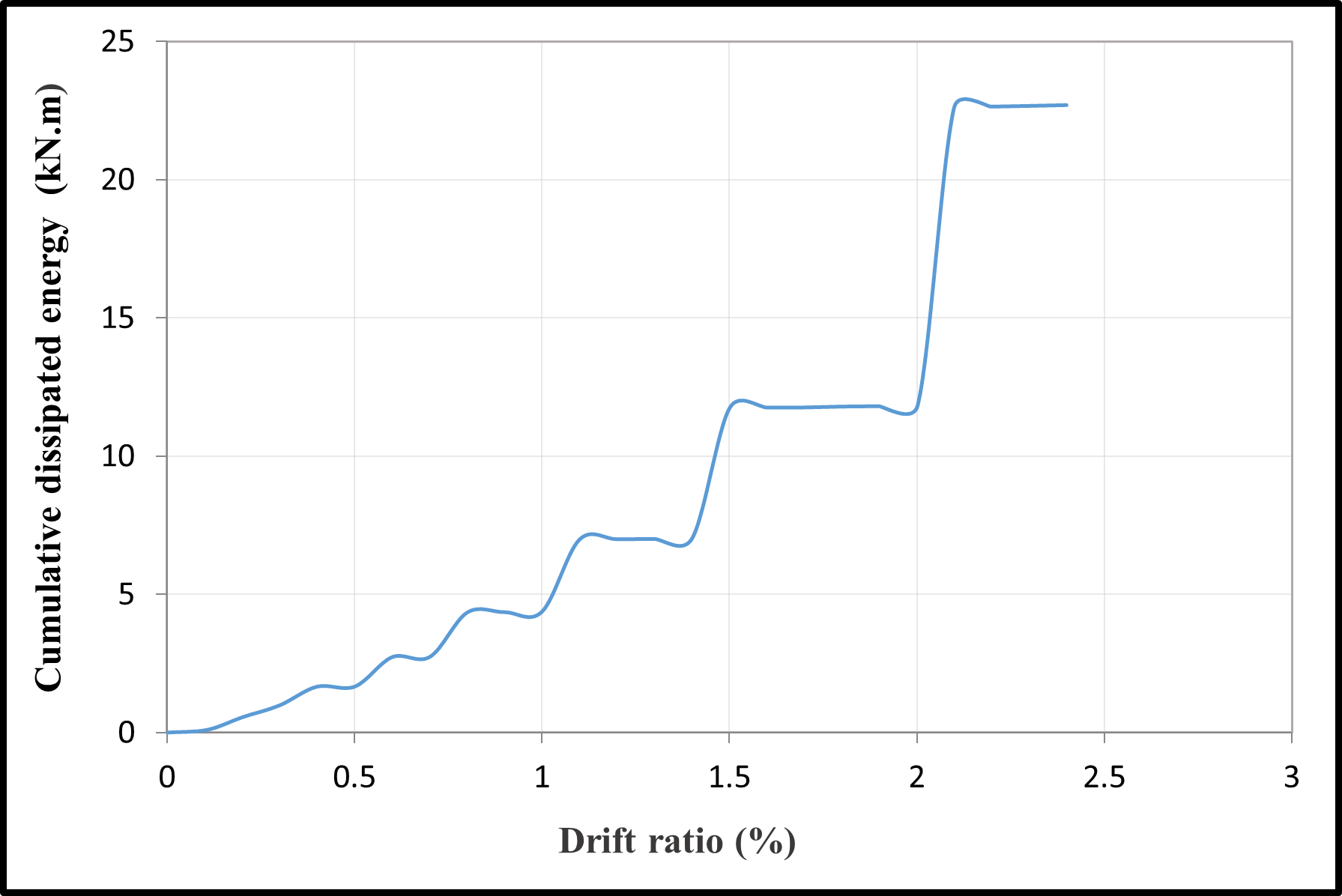 Cumulative dissipated energy versus the drift ratio — image 4