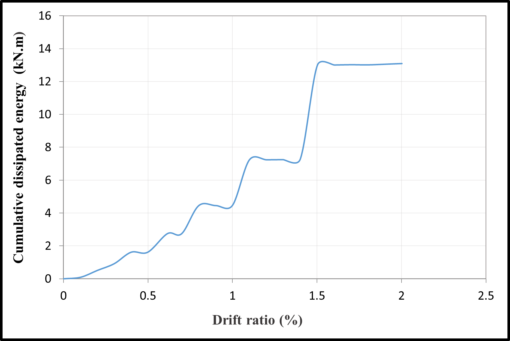 Cumulative dissipated energy versus the drift ratio — image 5