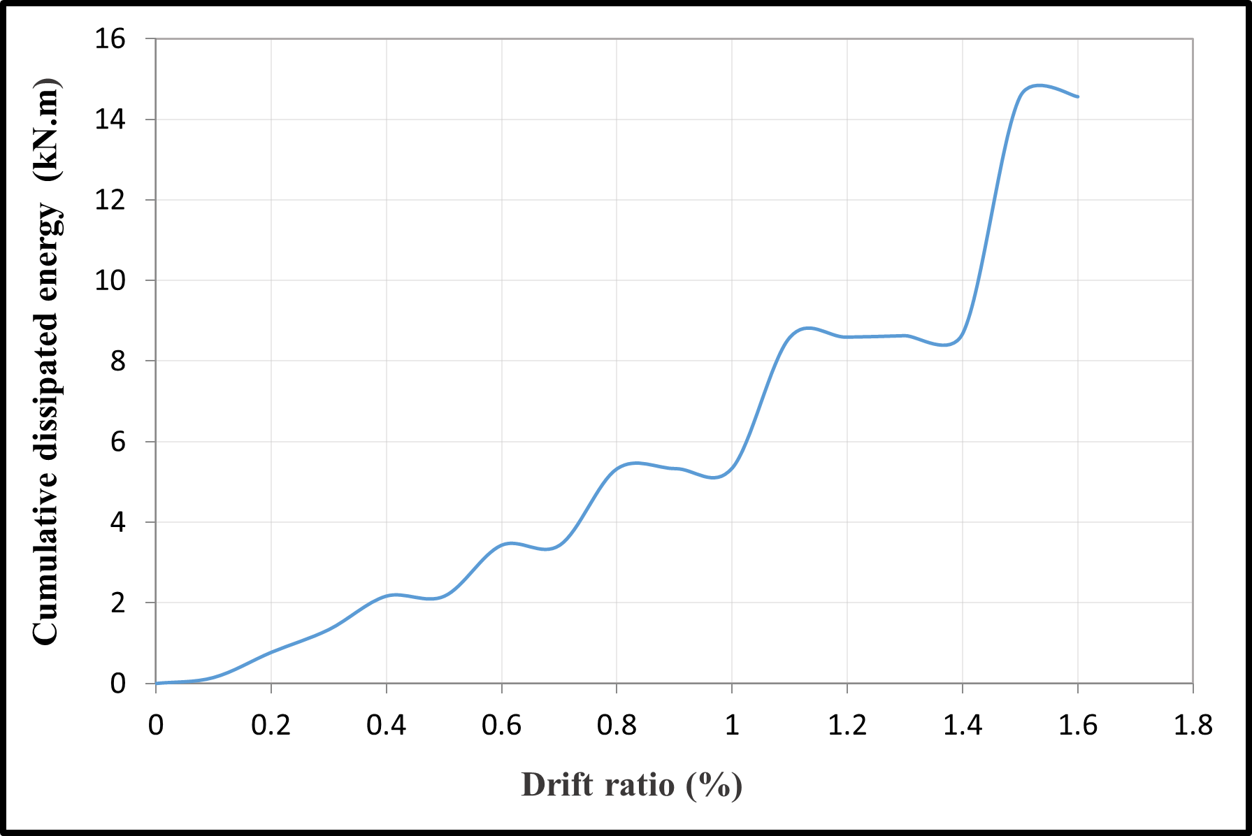 Cumulative dissipated energy versus the drift ratio — image 6