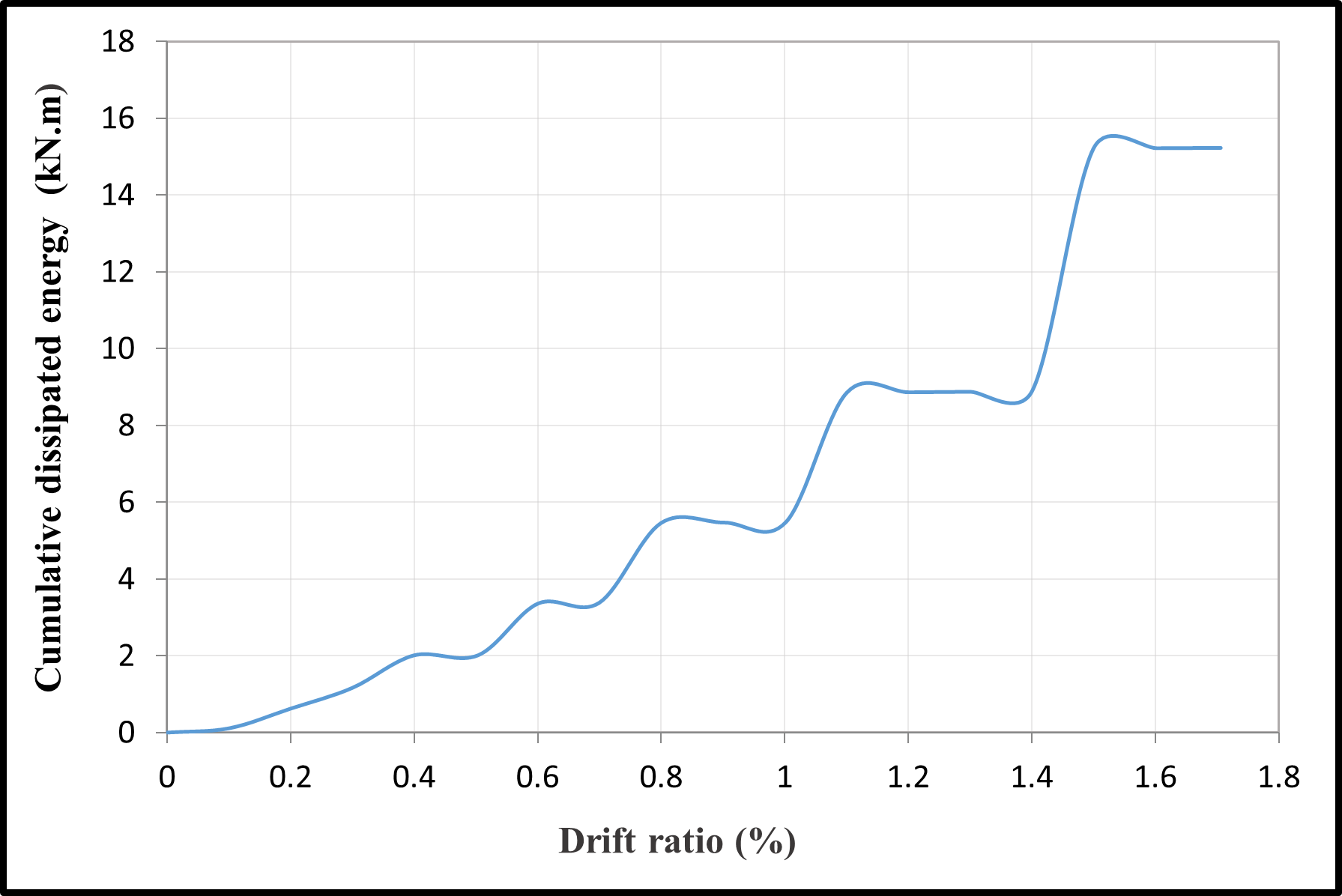 Cumulative dissipated energy versus the drift ratio — image 7