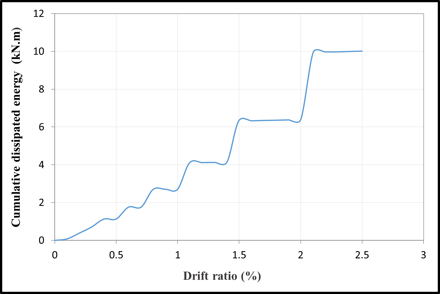 Cumulative dissipated energy versus the drift ratio — image 8