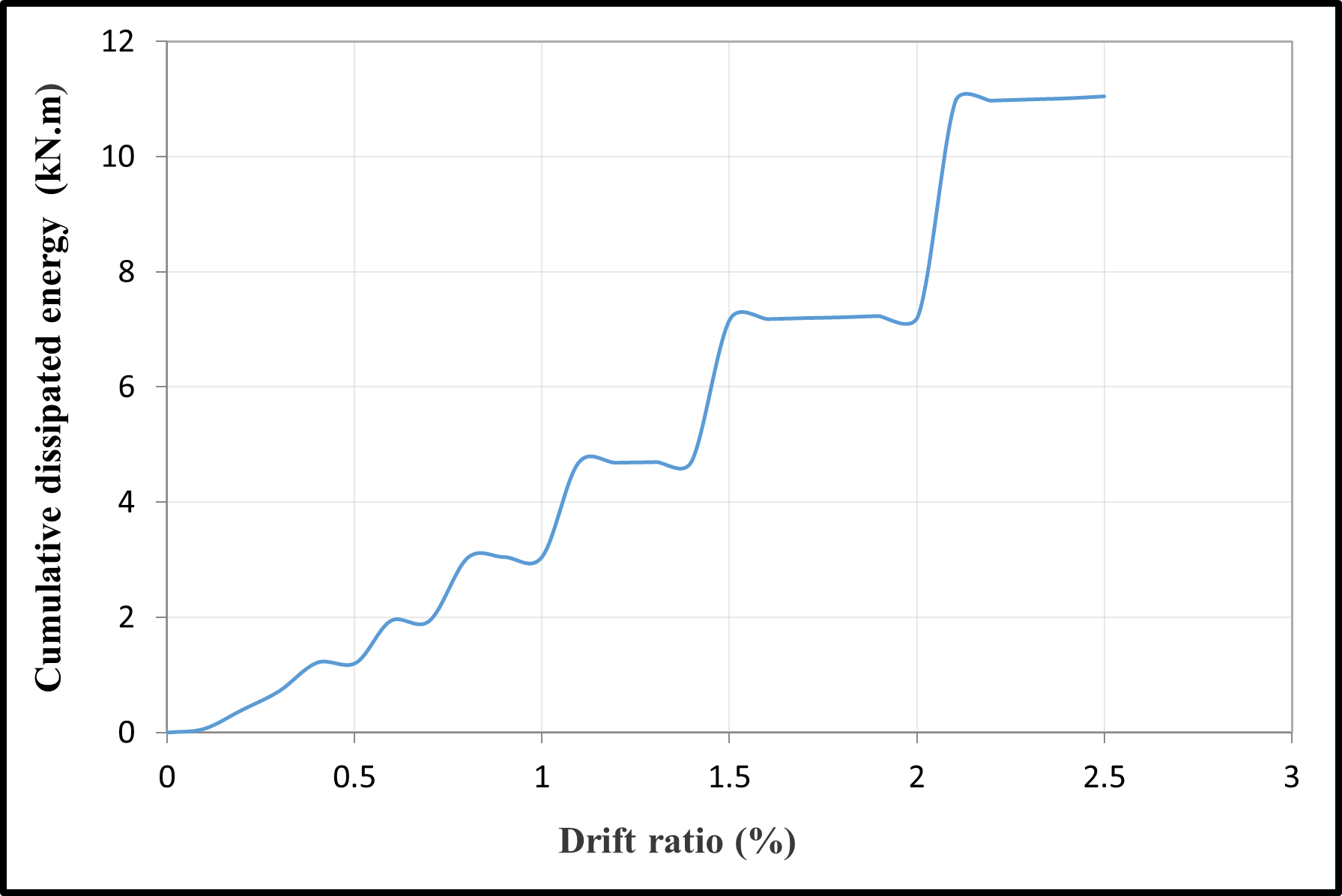 Cumulative dissipated energy versus the drift ratio — image 9