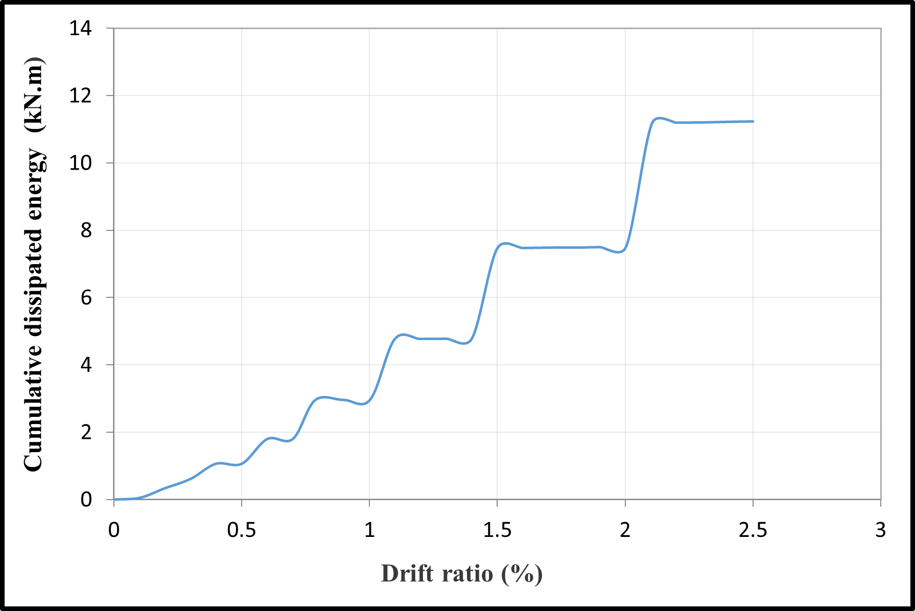 Cumulative dissipated energy versus the drift ratio — image 10