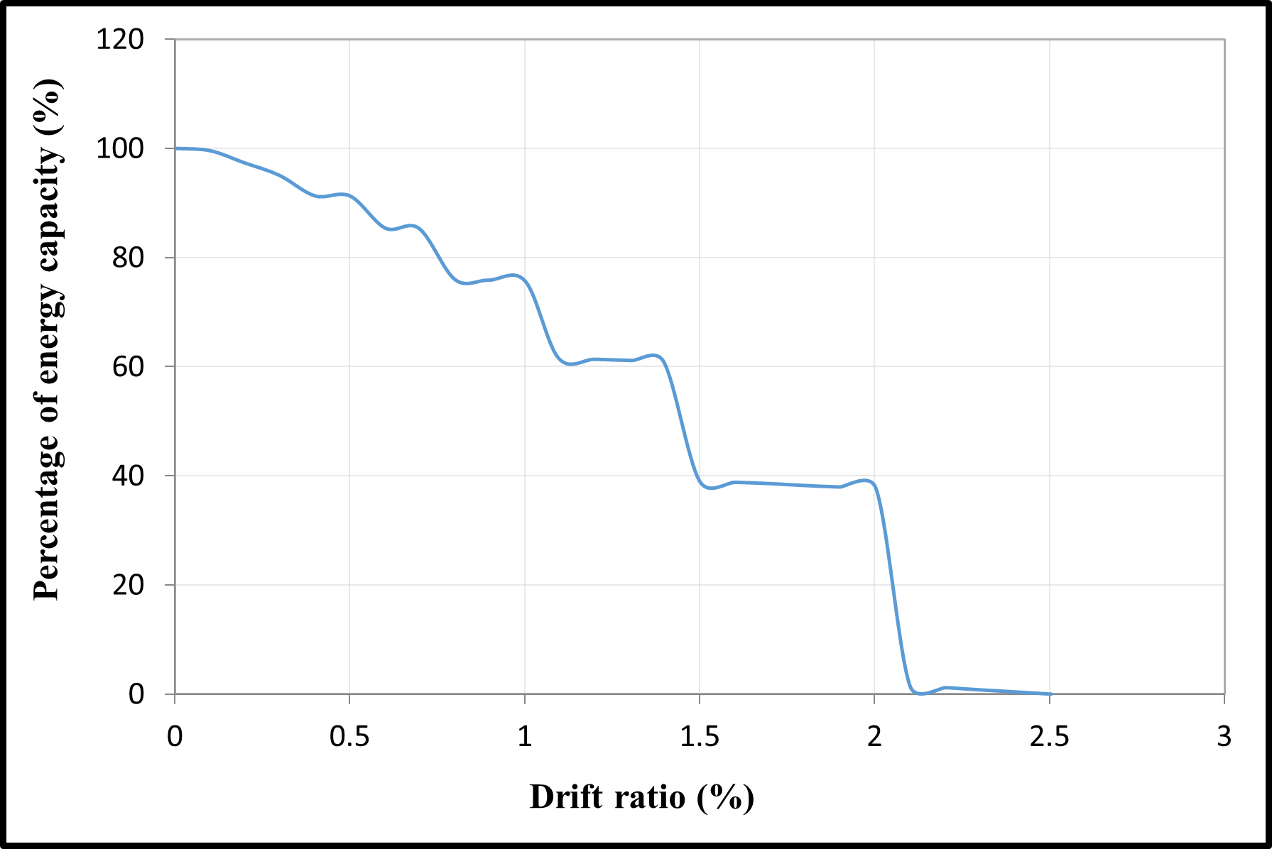 Percentage of energy capacities vs drift ratio