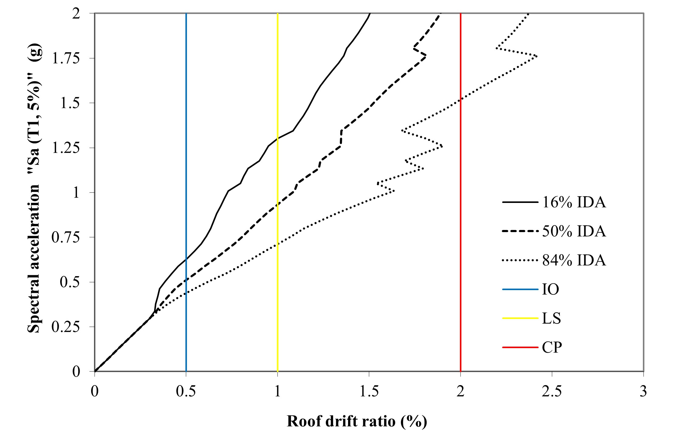 IDA curves
