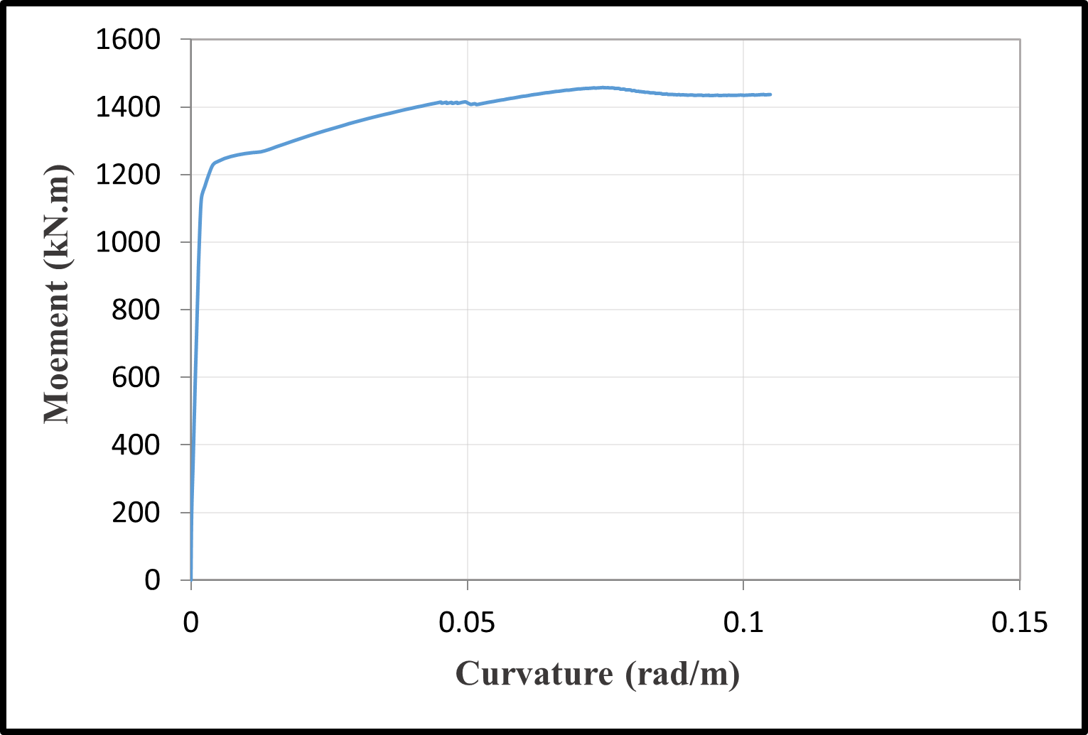Moment-curvature relationships