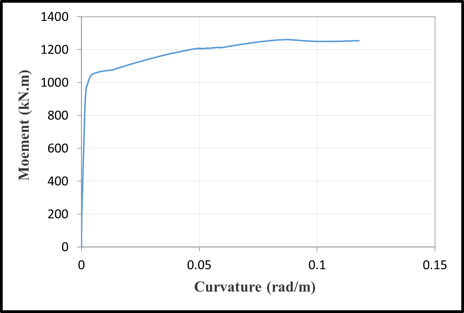 Moment-curvature relationships — image 2
