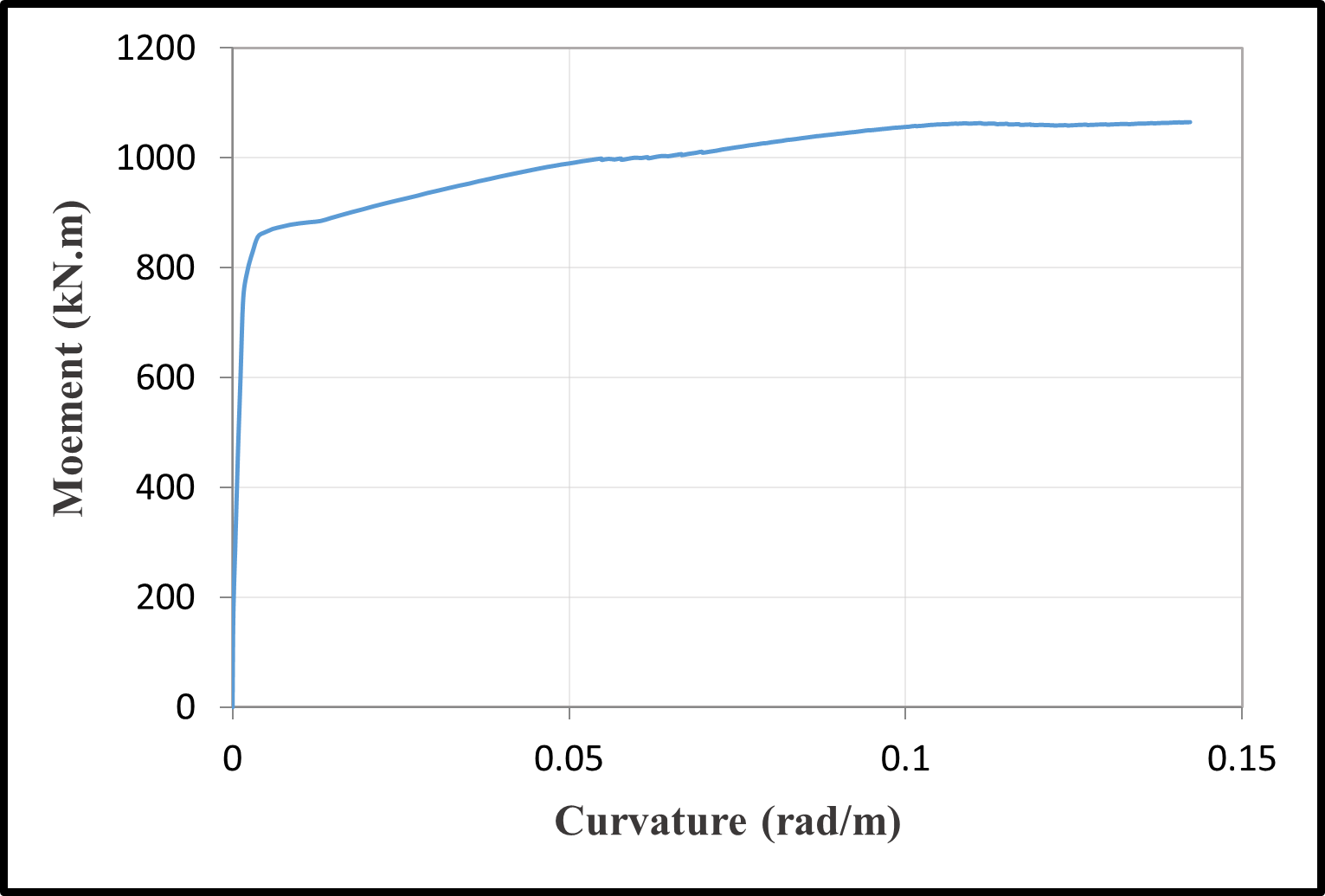 Moment-curvature relationships — image 3
