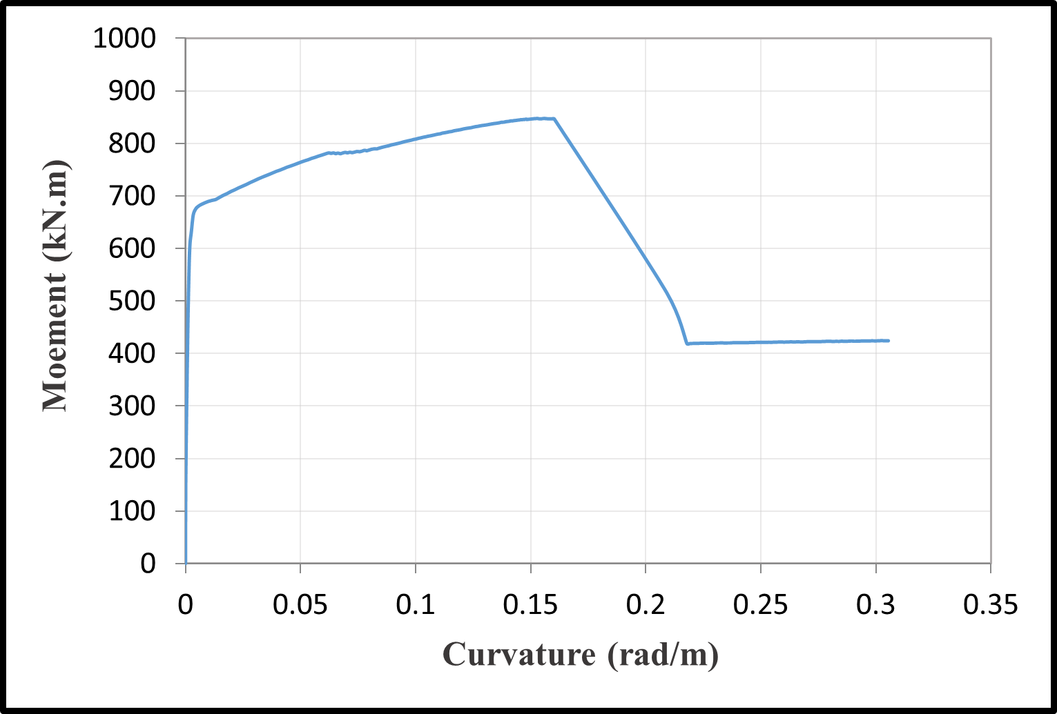 Moment-curvature relationships — image 4