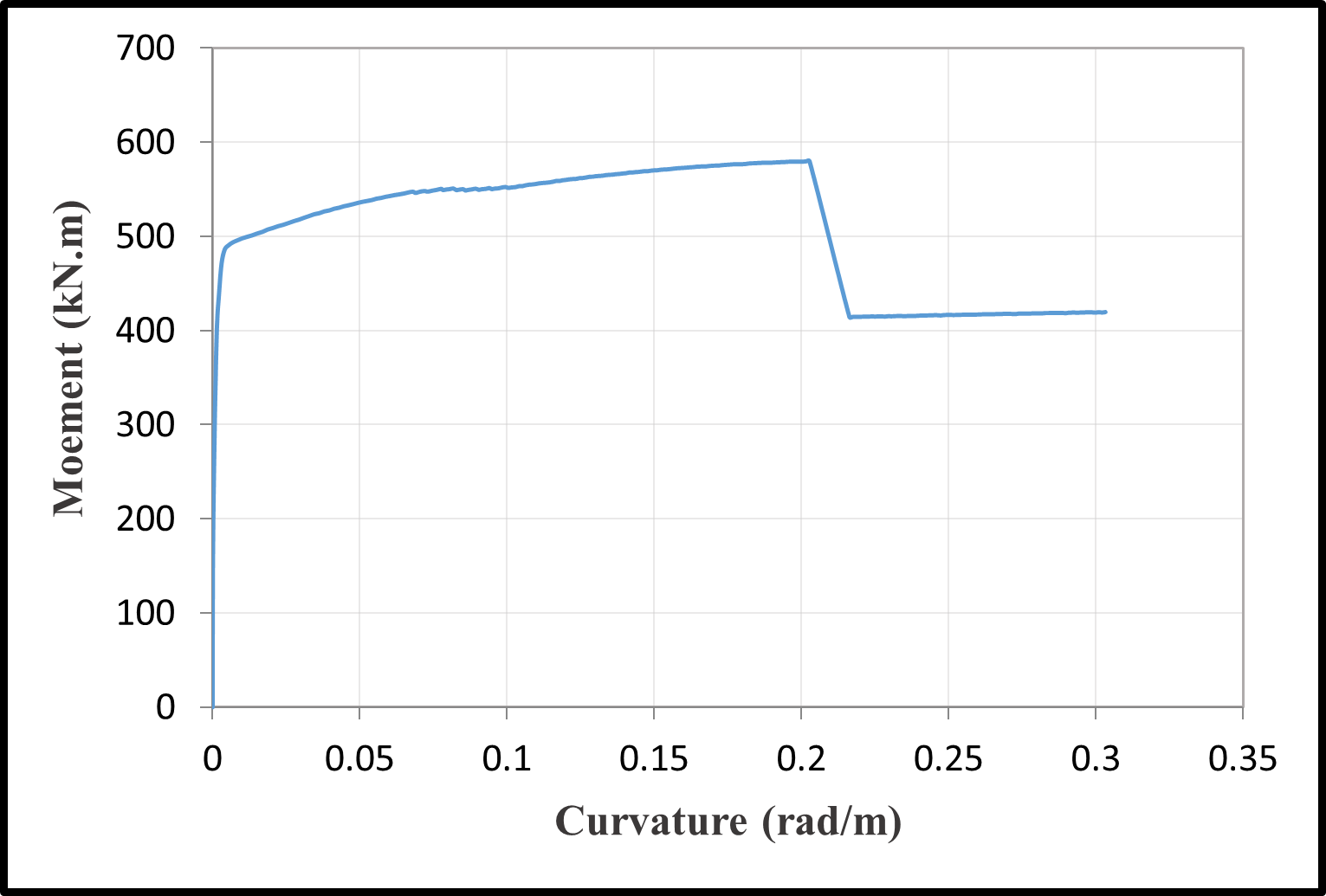 Moment-curvature relationships — image 5