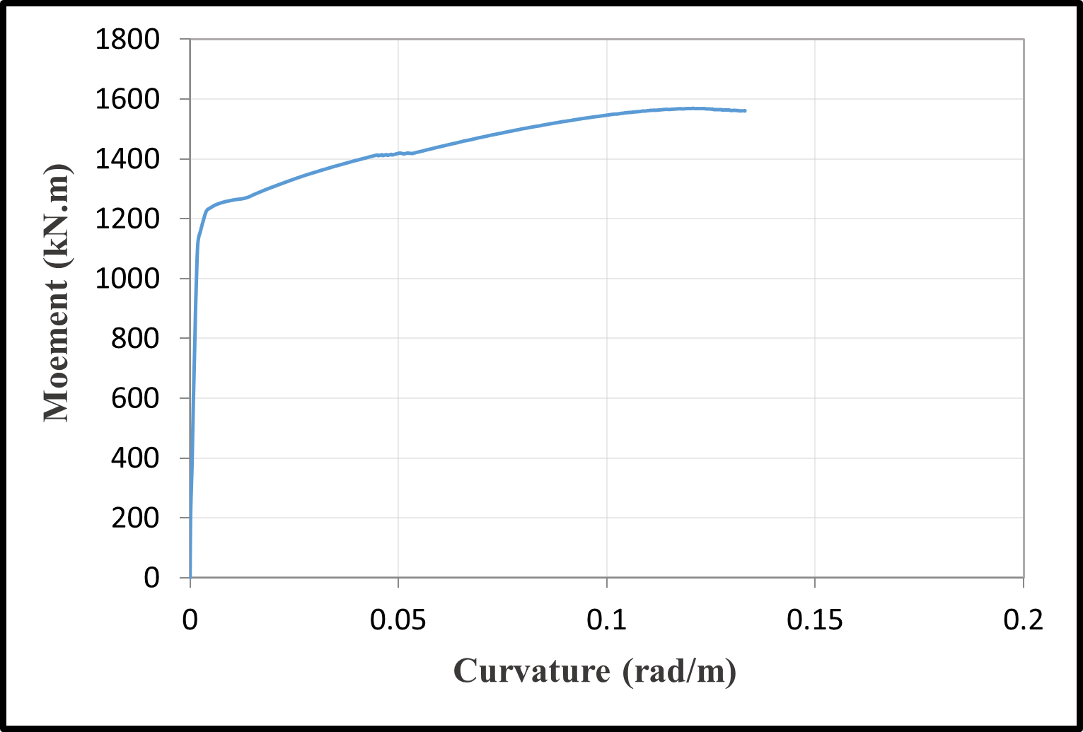 Moment-curvature relationships — image 6