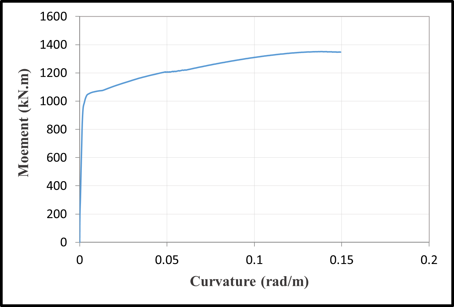 Moment-curvature relationships — image 7
