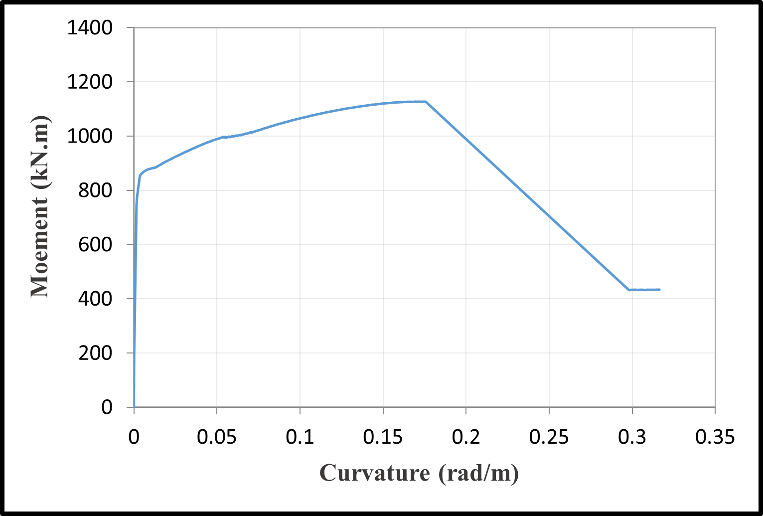 Moment-curvature relationships — image 8