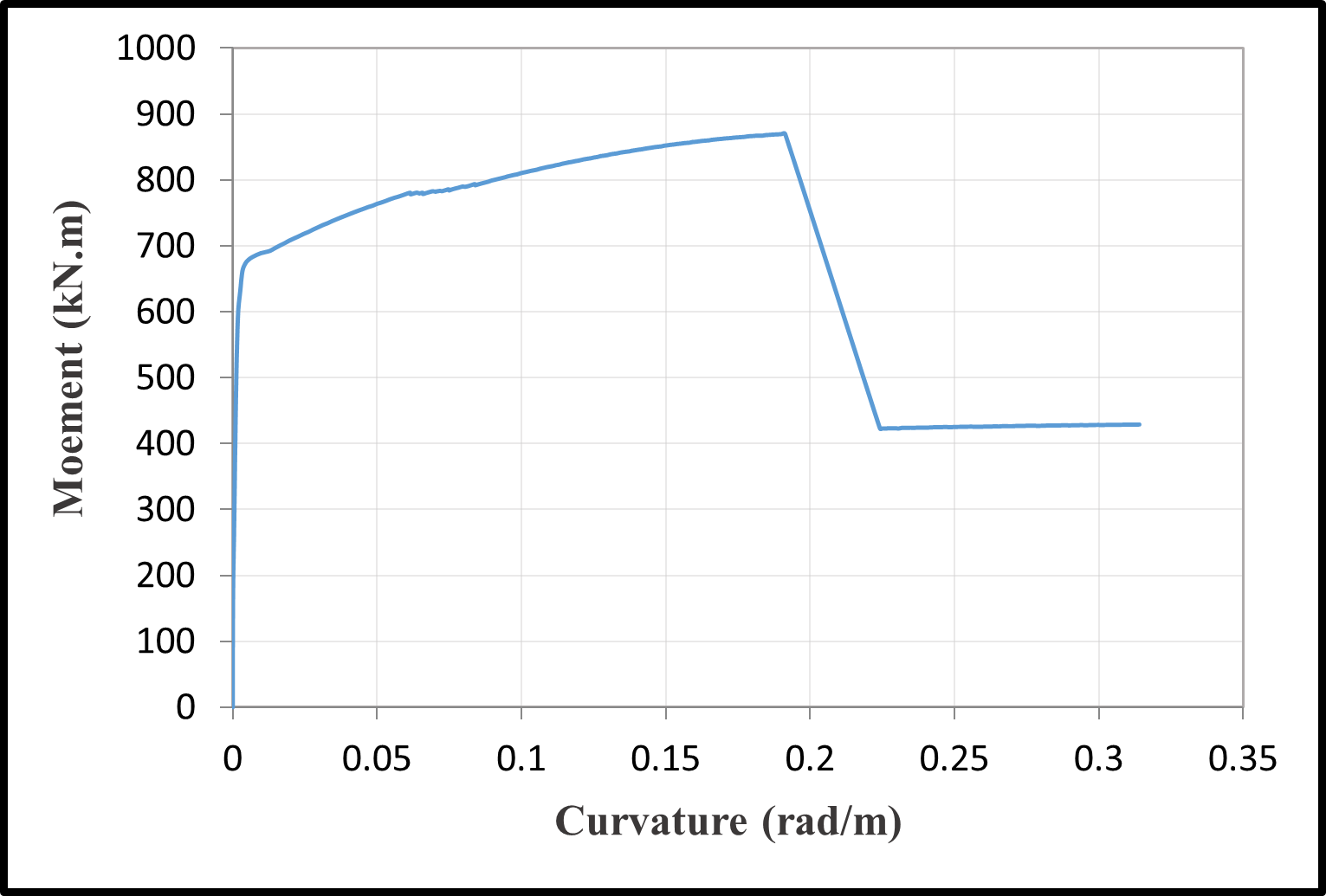Moment-curvature relationships — image 9
